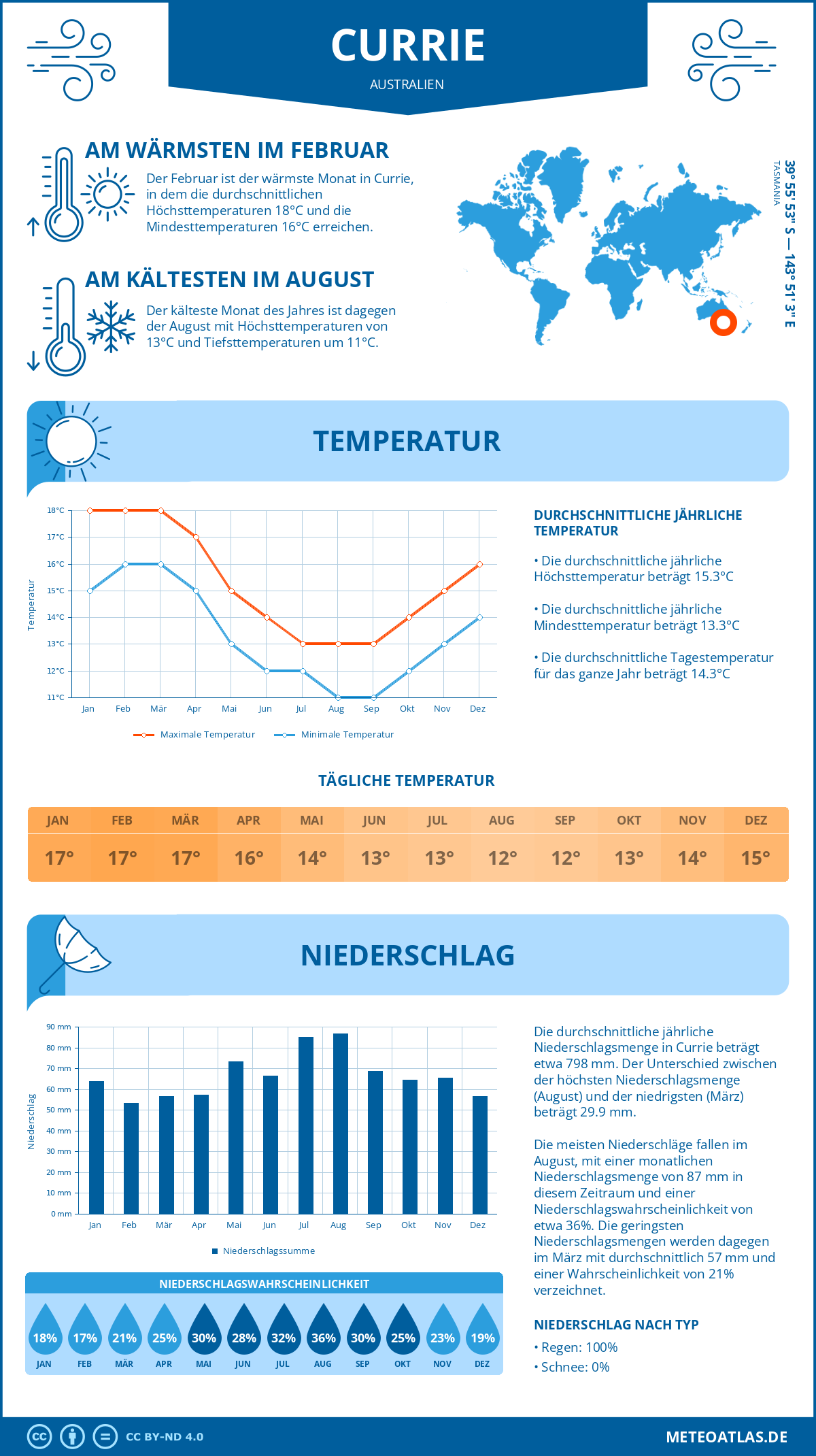 Infografik: Currie (Australien) – Monatstemperaturen und Niederschläge mit Diagrammen zu den jährlichen Wettertrends