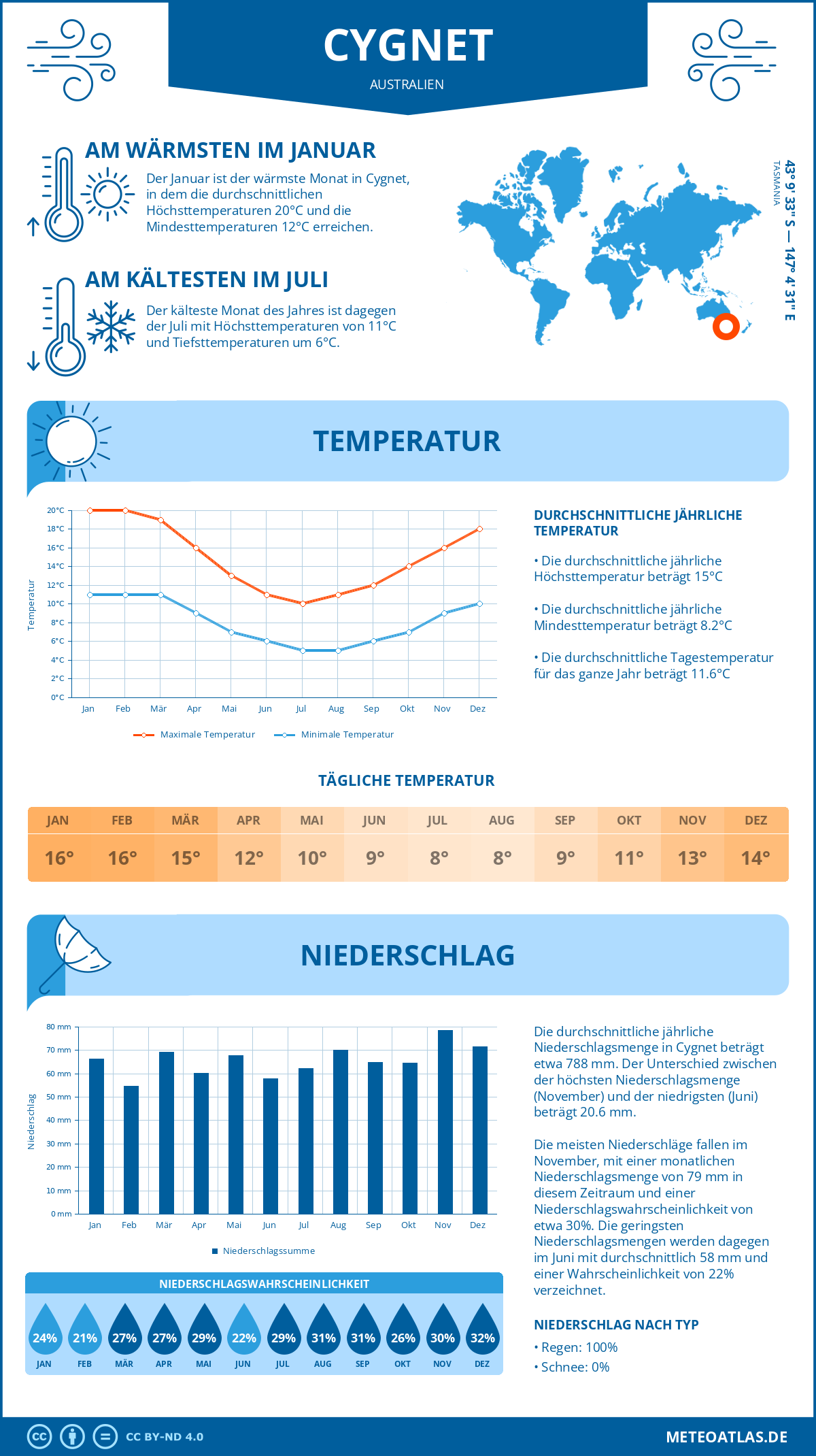 Wetter Cygnet (Australien) - Temperatur und Niederschlag