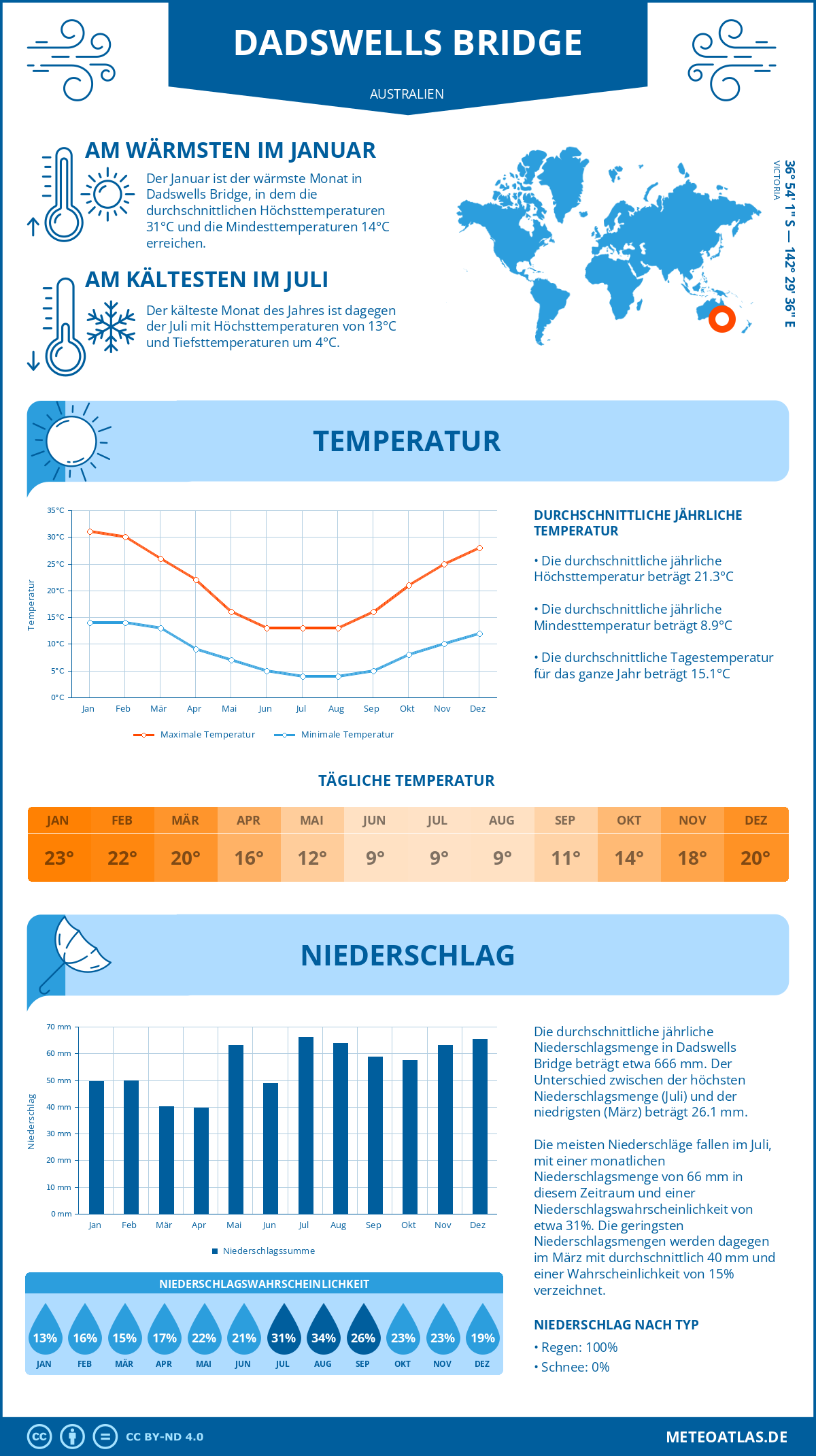 Wetter Dadswells Bridge (Australien) - Temperatur und Niederschlag