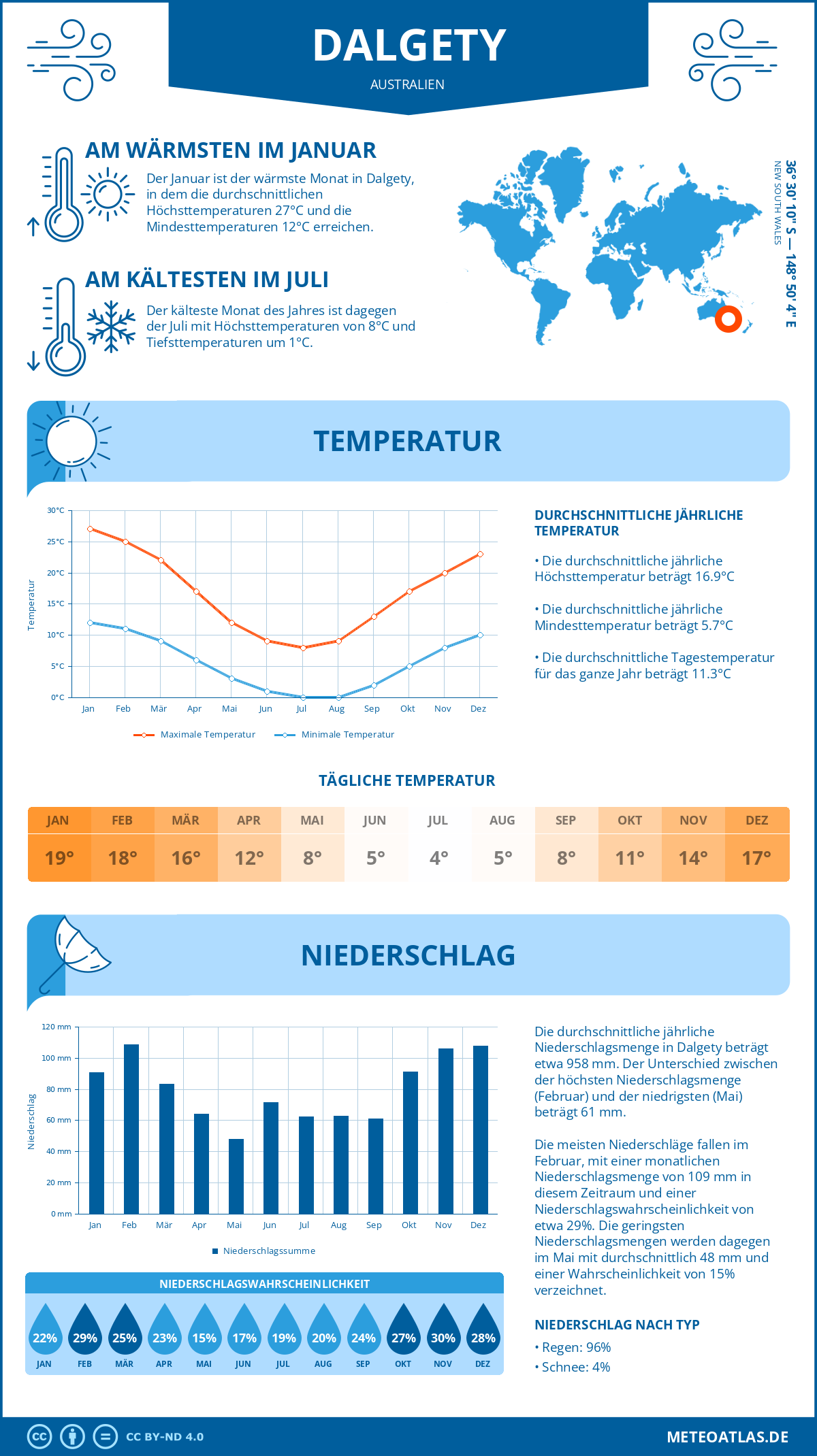 Wetter Dalgety (Australien) - Temperatur und Niederschlag