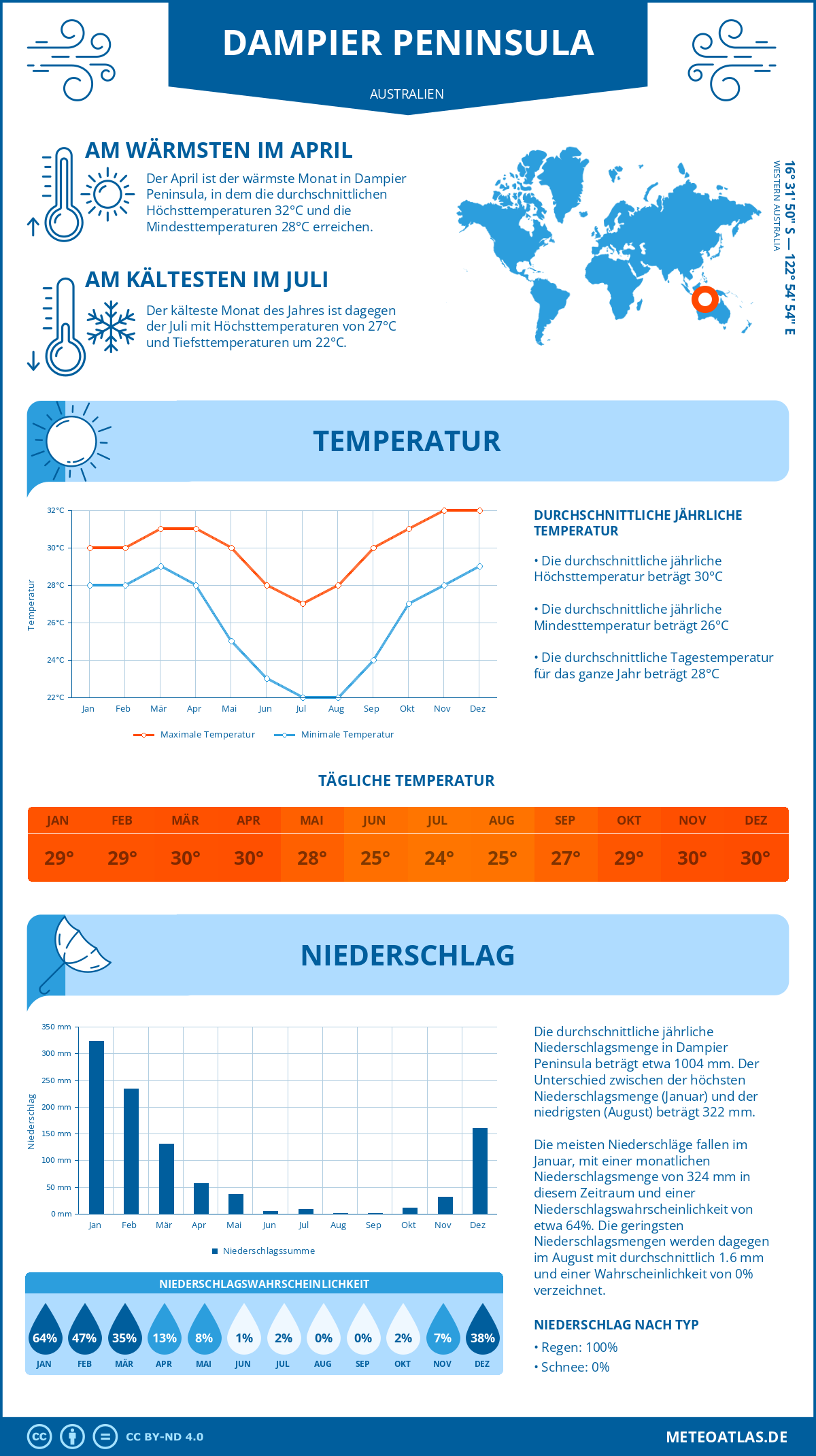 Wetter Dampier Peninsula (Australien) - Temperatur und Niederschlag