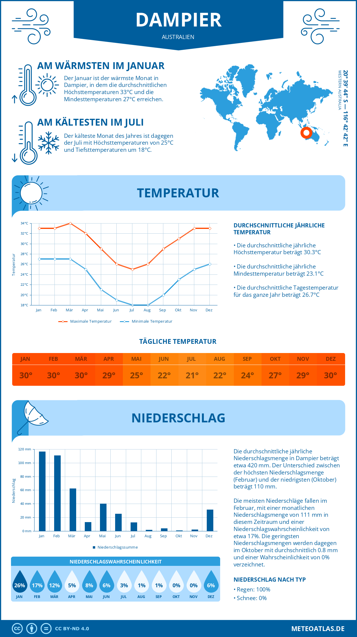 Wetter Dampier (Australien) - Temperatur und Niederschlag