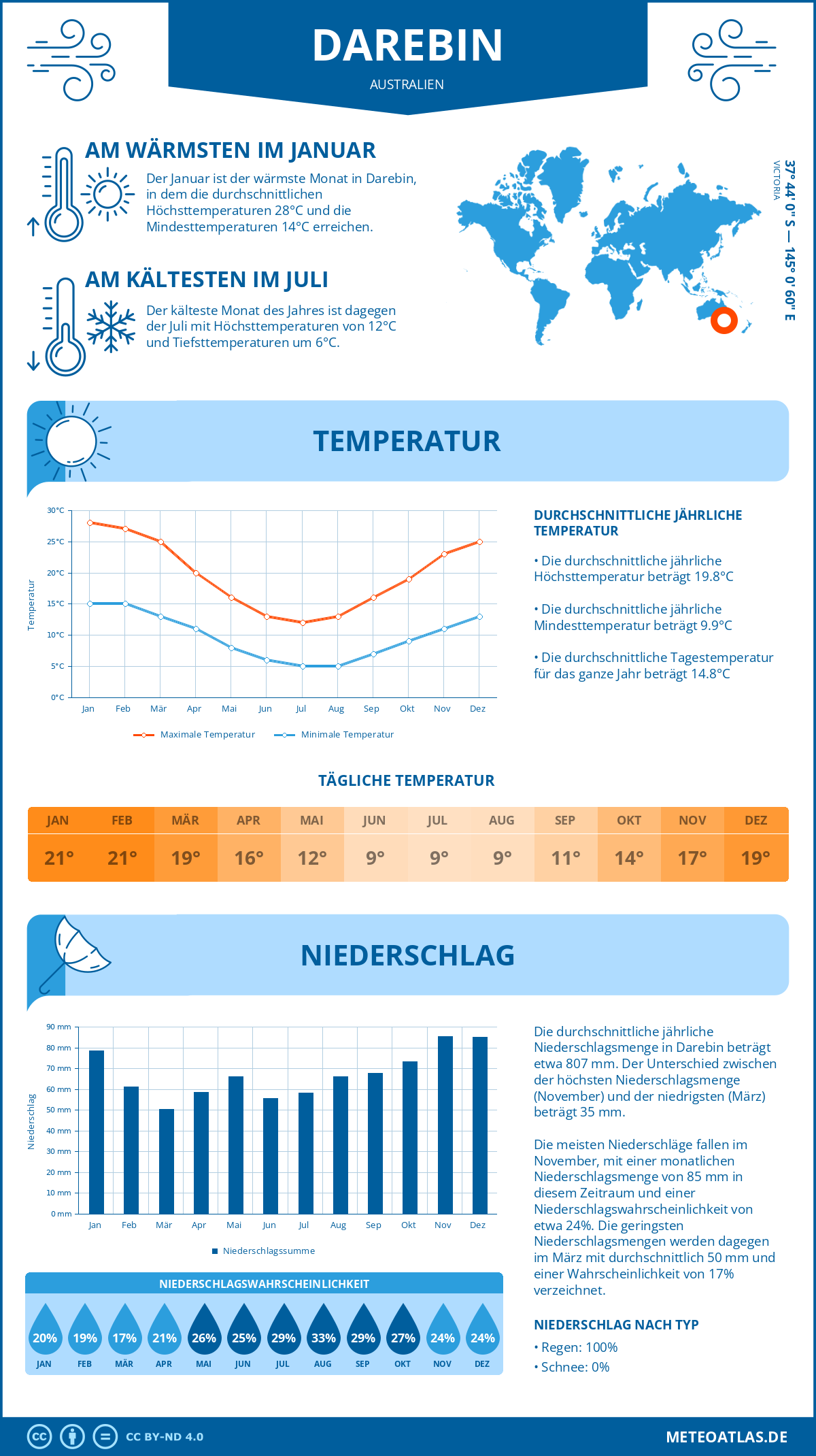 Infografik: Darebin (Australien) – Monatstemperaturen und Niederschläge mit Diagrammen zu den jährlichen Wettertrends