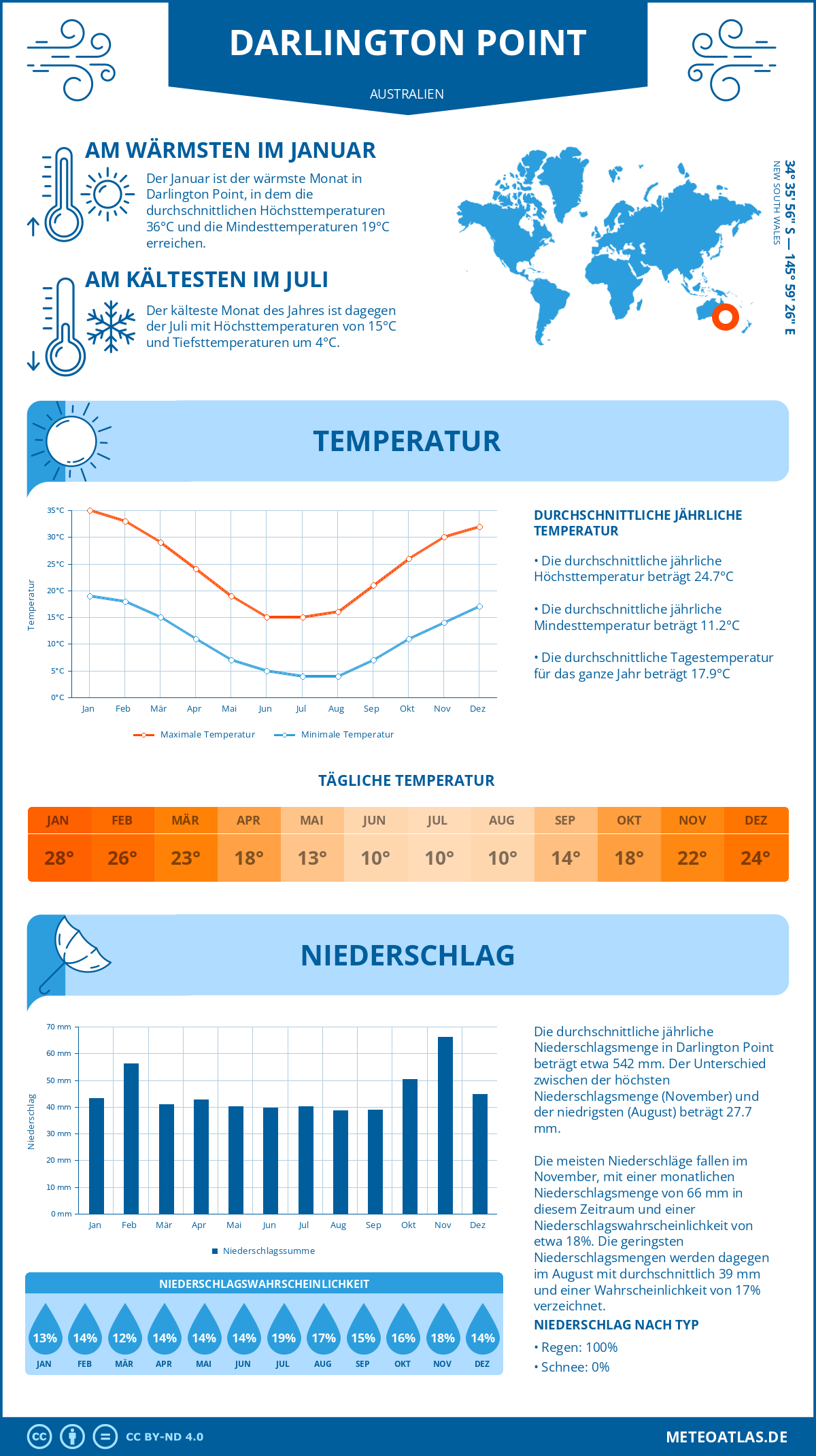 Wetter Darlington Point (Australien) - Temperatur und Niederschlag