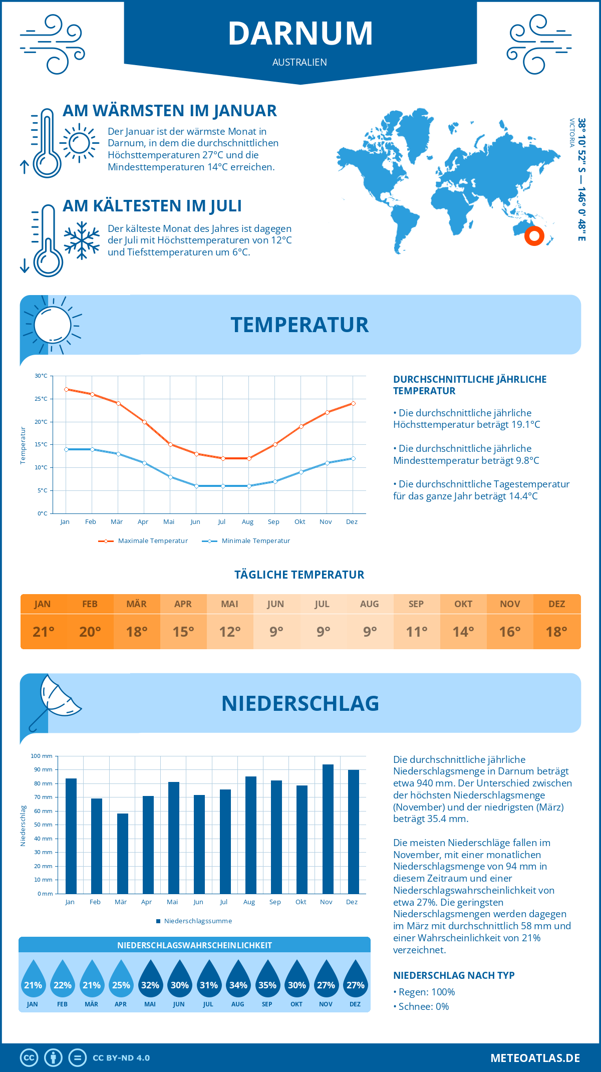 Wetter Darnum (Australien) - Temperatur und Niederschlag