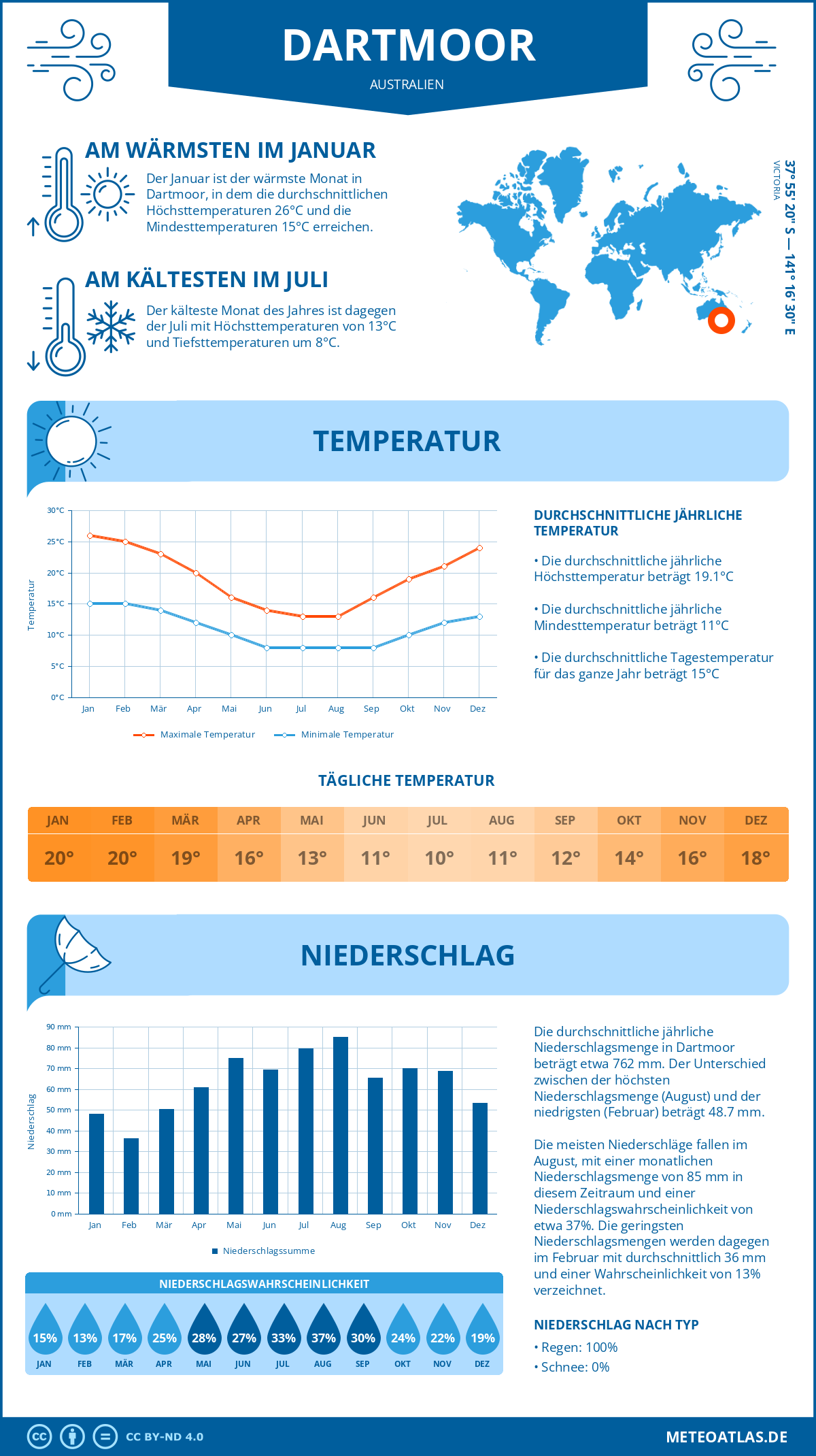 Wetter Dartmoor (Australien) - Temperatur und Niederschlag