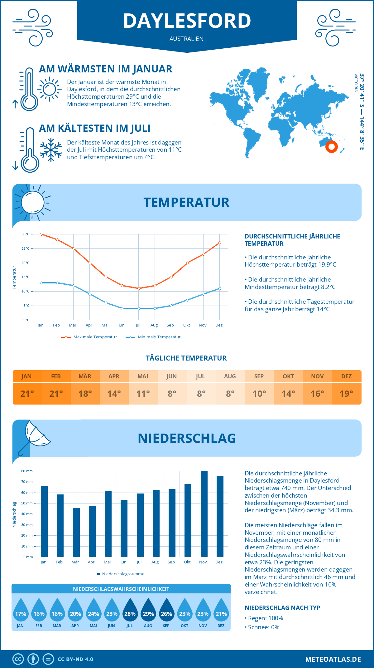 Wetter Daylesford (Australien) - Temperatur und Niederschlag