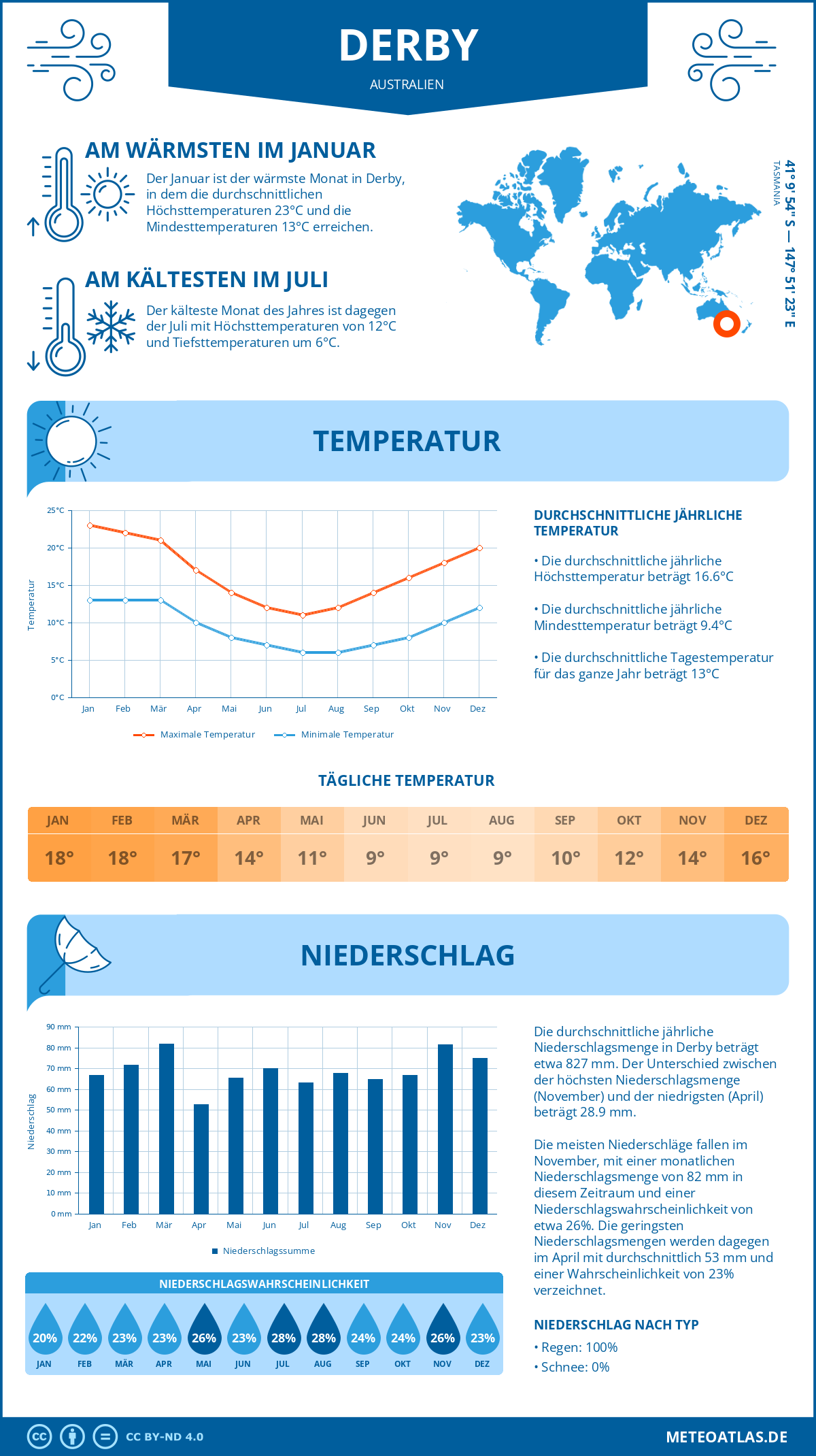 Wetter Derby (Australien) - Temperatur und Niederschlag