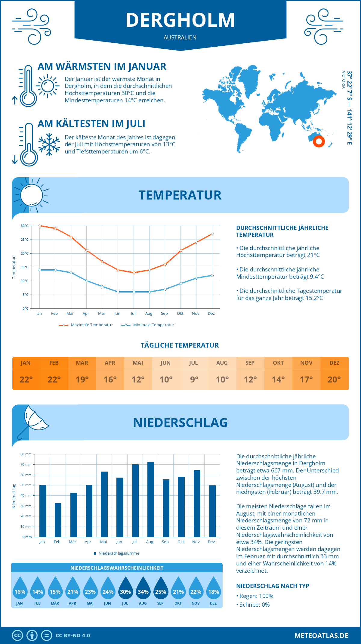 Wetter Dergholm (Australien) - Temperatur und Niederschlag