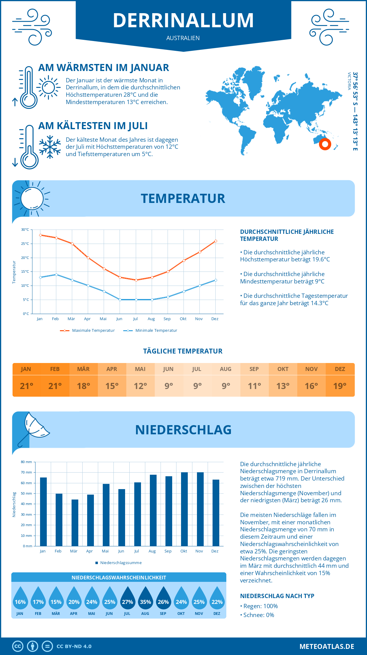 Wetter Derrinallum (Australien) - Temperatur und Niederschlag