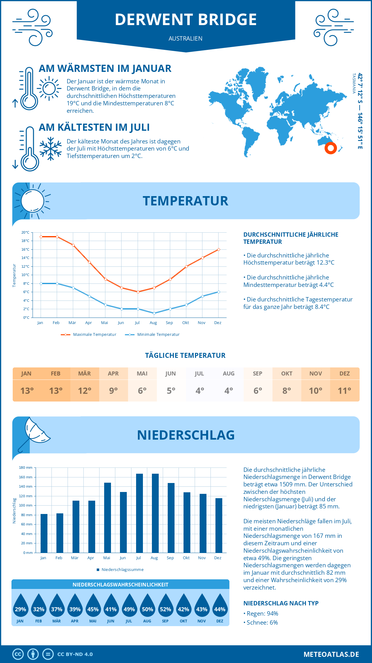 Wetter Derwent Bridge (Australien) - Temperatur und Niederschlag