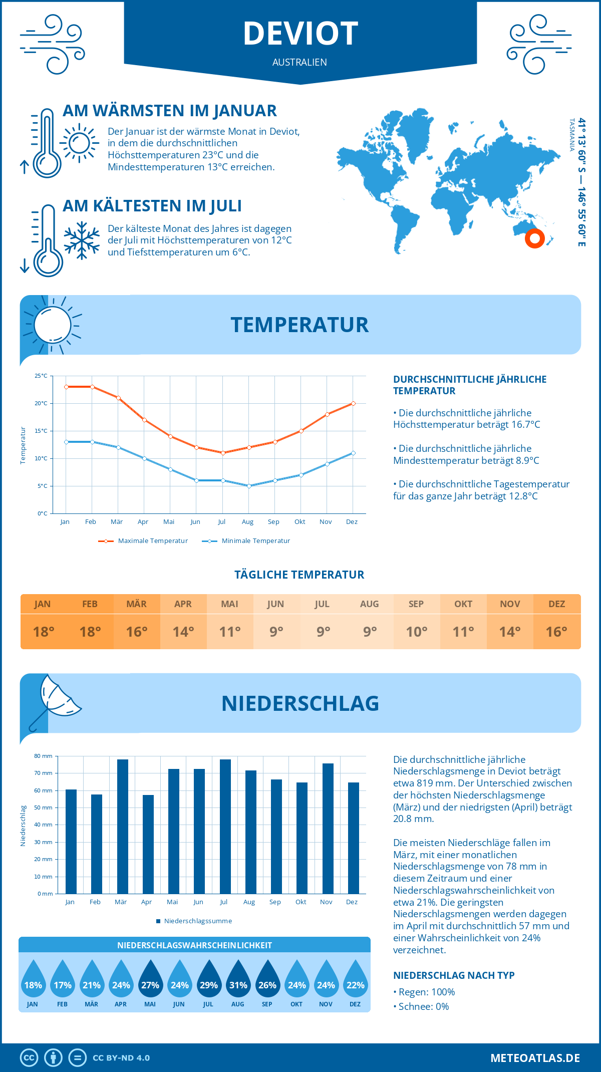 Wetter Deviot (Australien) - Temperatur und Niederschlag