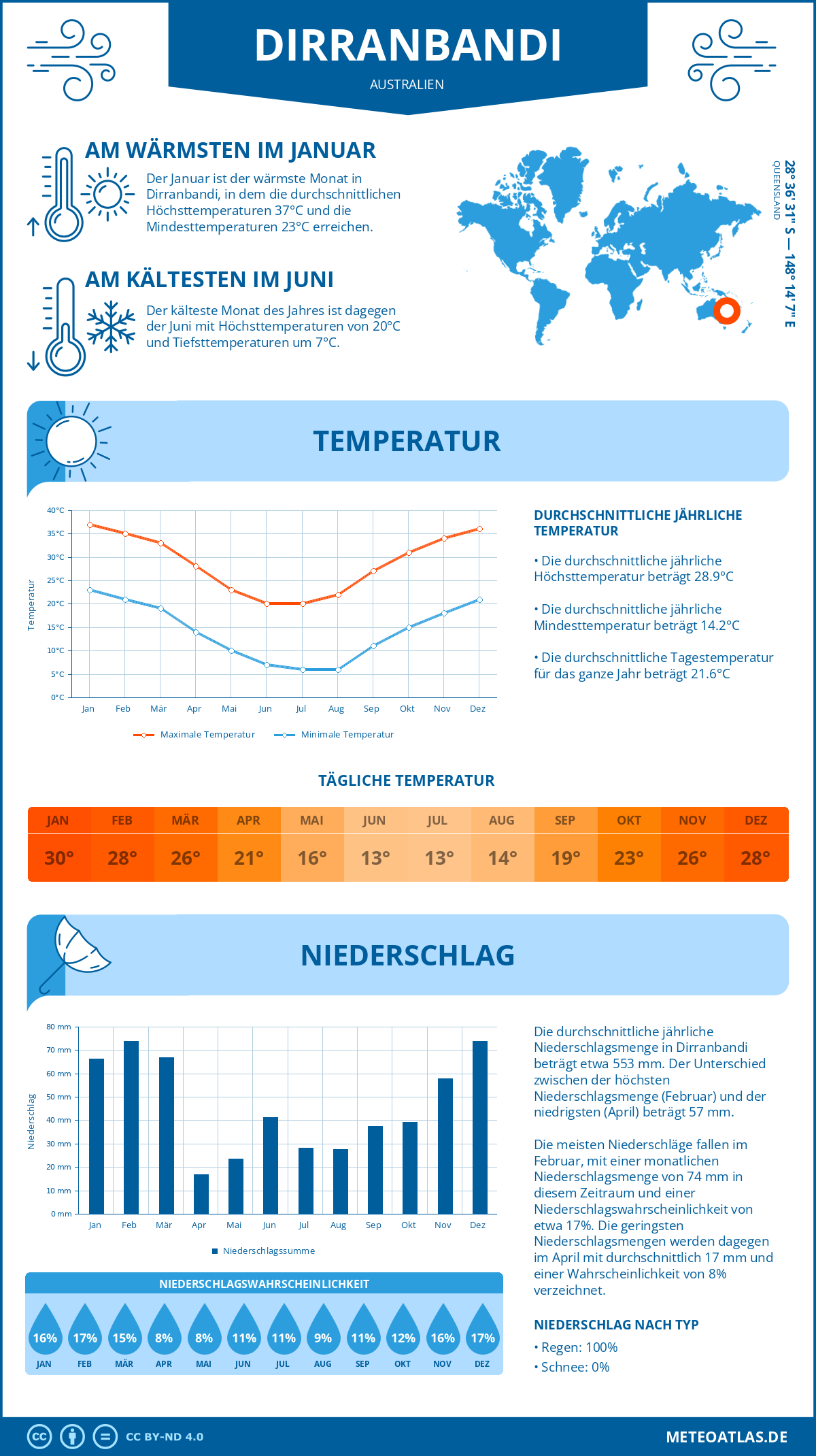 Wetter Dirranbandi (Australien) - Temperatur und Niederschlag