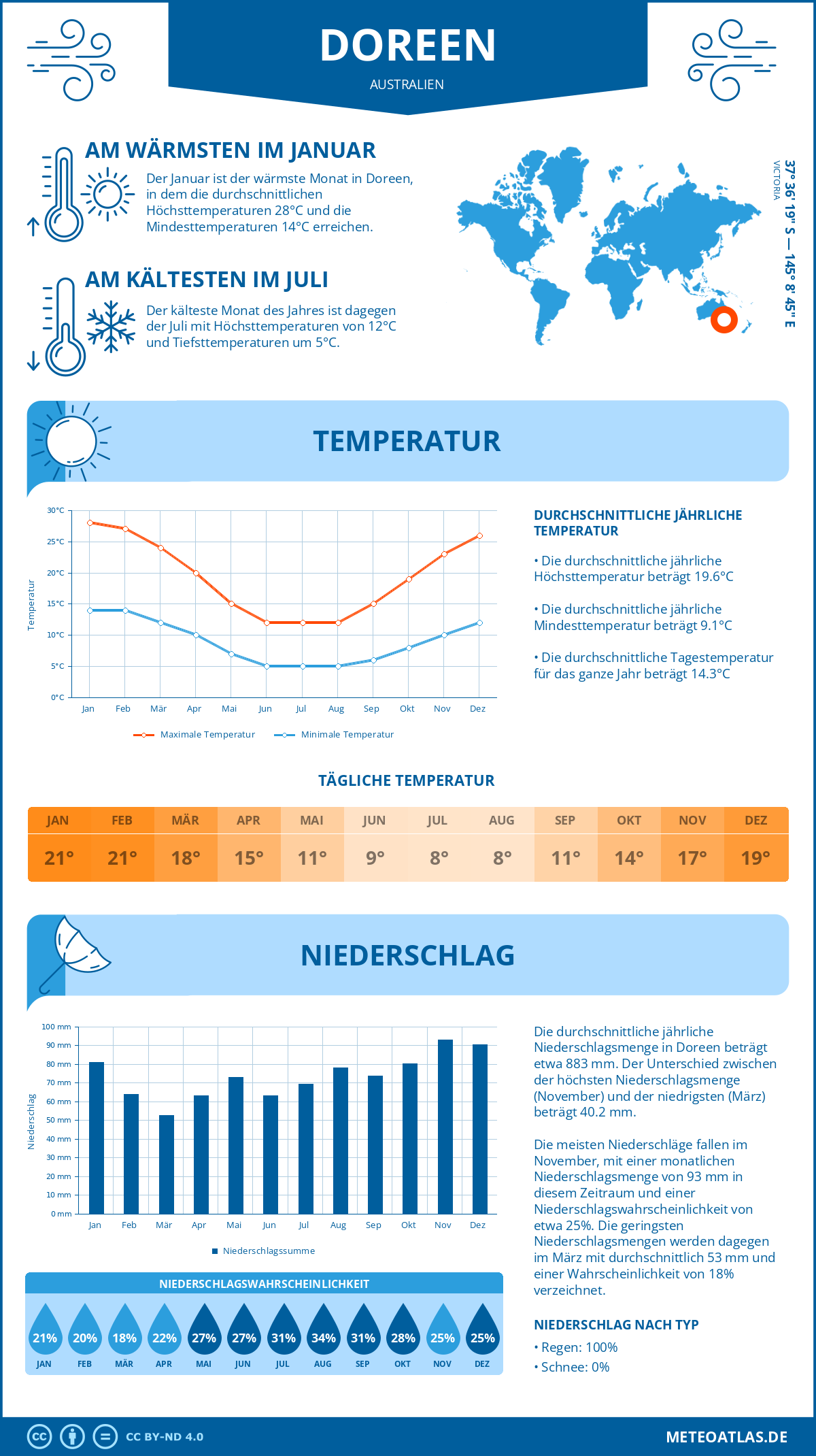 Infografik: Doreen (Australien) – Monatstemperaturen und Niederschläge mit Diagrammen zu den jährlichen Wettertrends