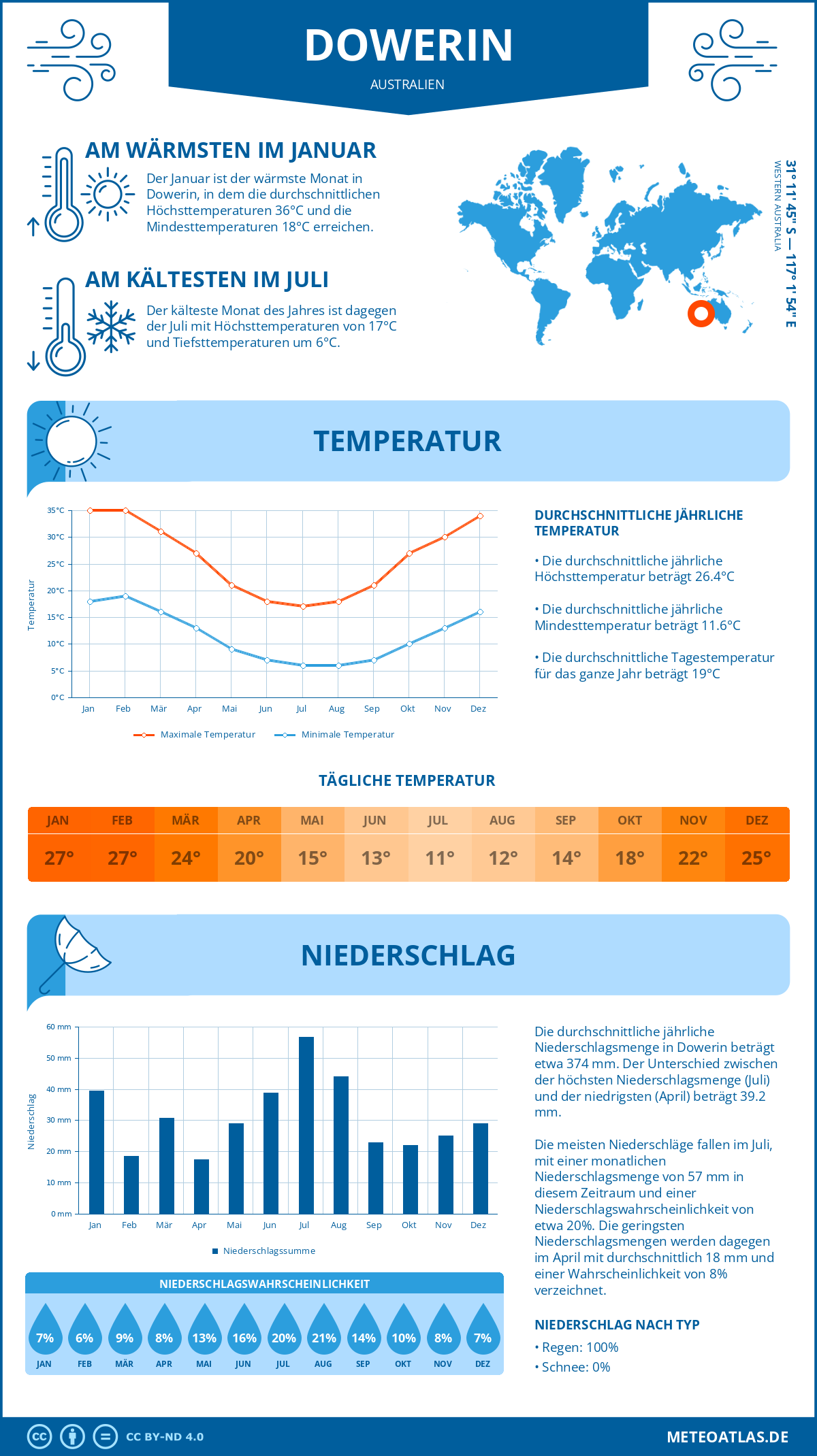 Wetter Dowerin (Australien) - Temperatur und Niederschlag