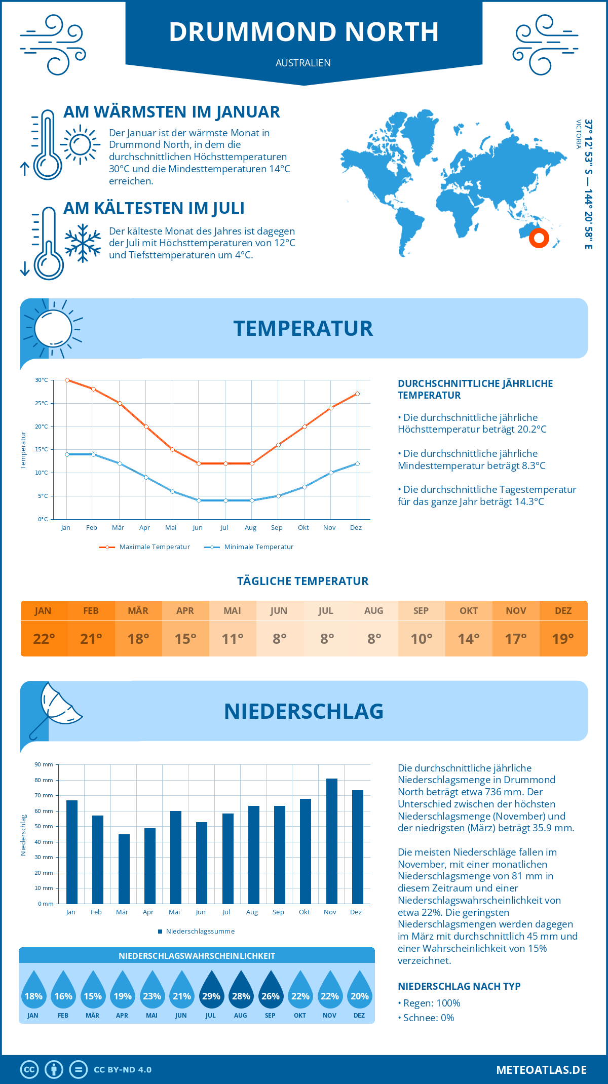 Wetter Drummond North (Australien) - Temperatur und Niederschlag