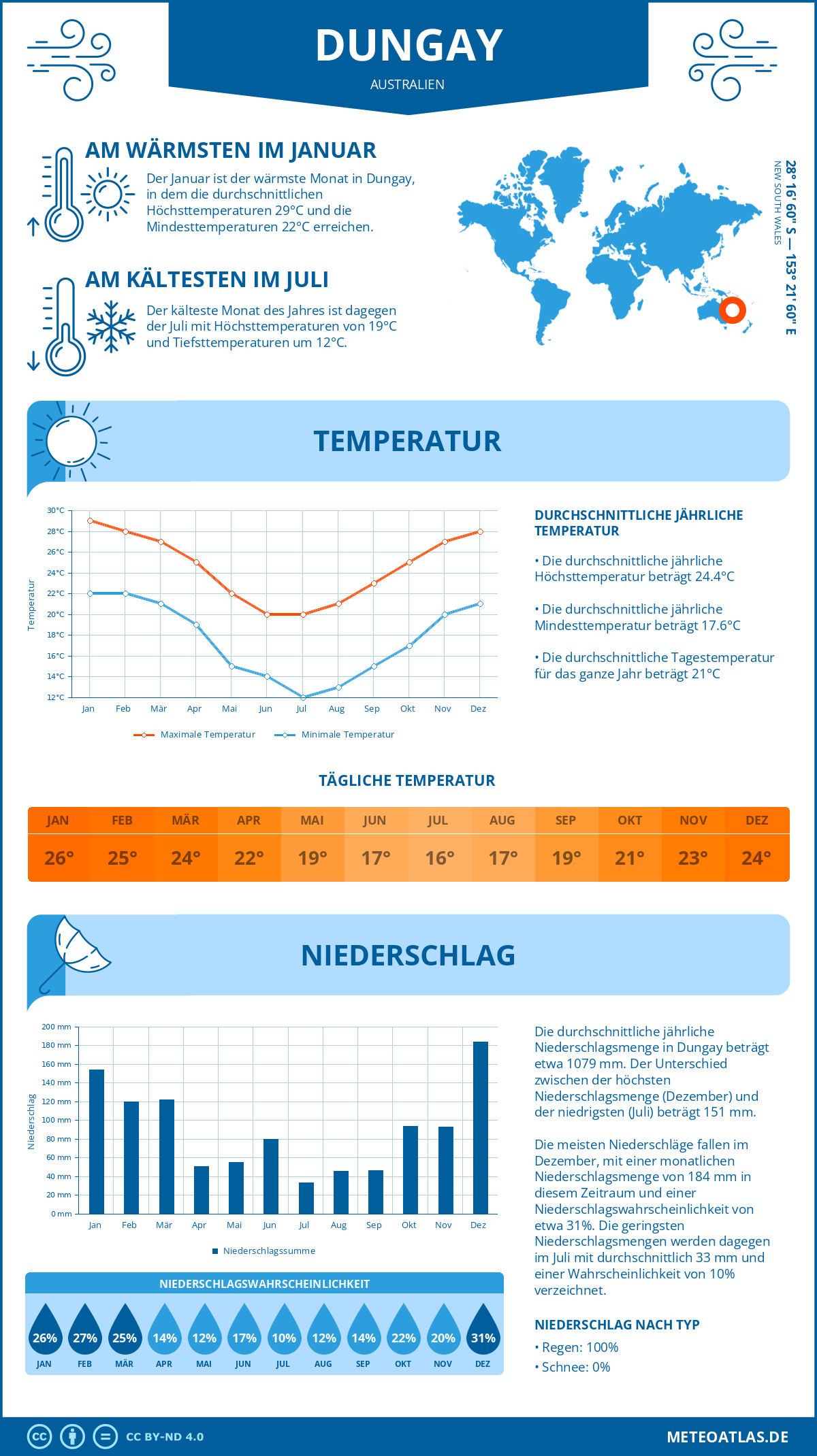 Wetter Dungay (Australien) - Temperatur und Niederschlag