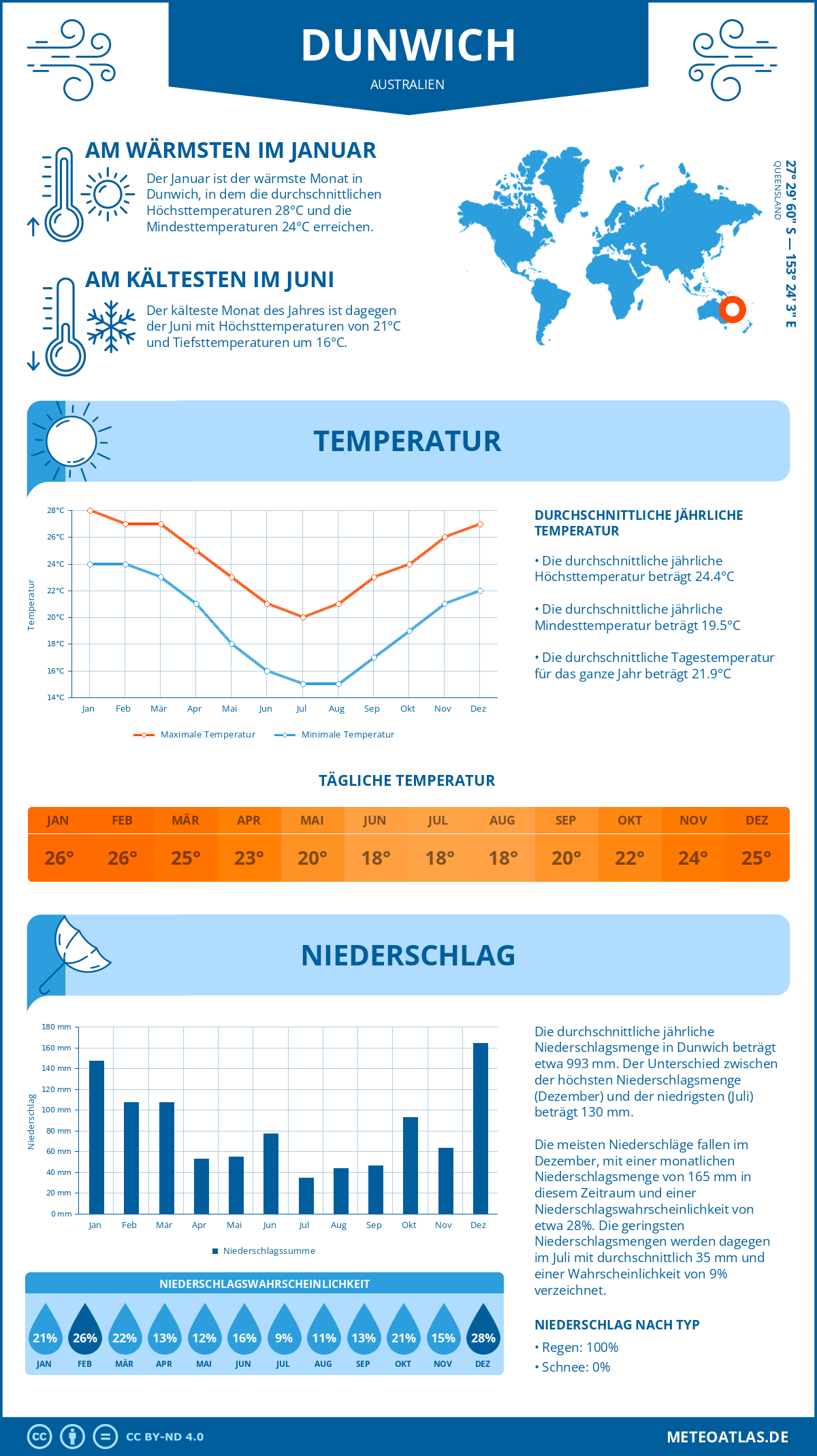 Wetter Dunwich (Australien) - Temperatur und Niederschlag