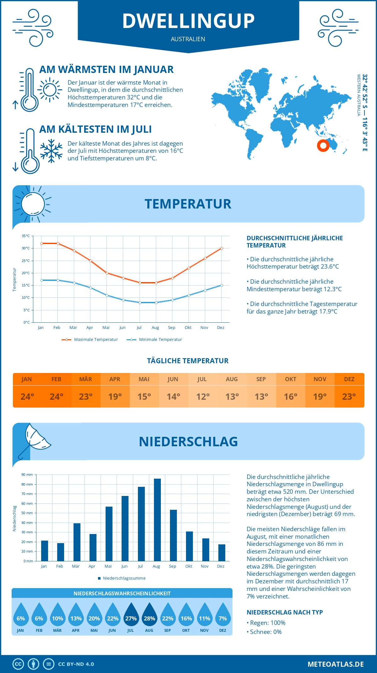 Wetter Dwellingup (Australien) - Temperatur und Niederschlag