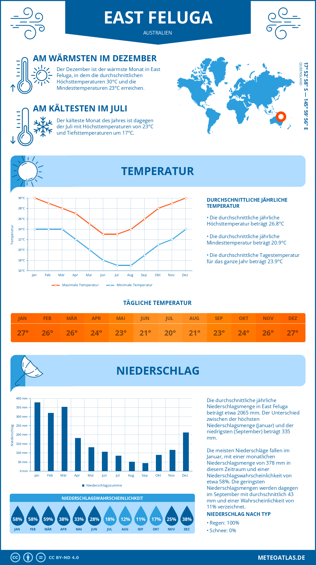 Wetter East Feluga (Australien) - Temperatur und Niederschlag