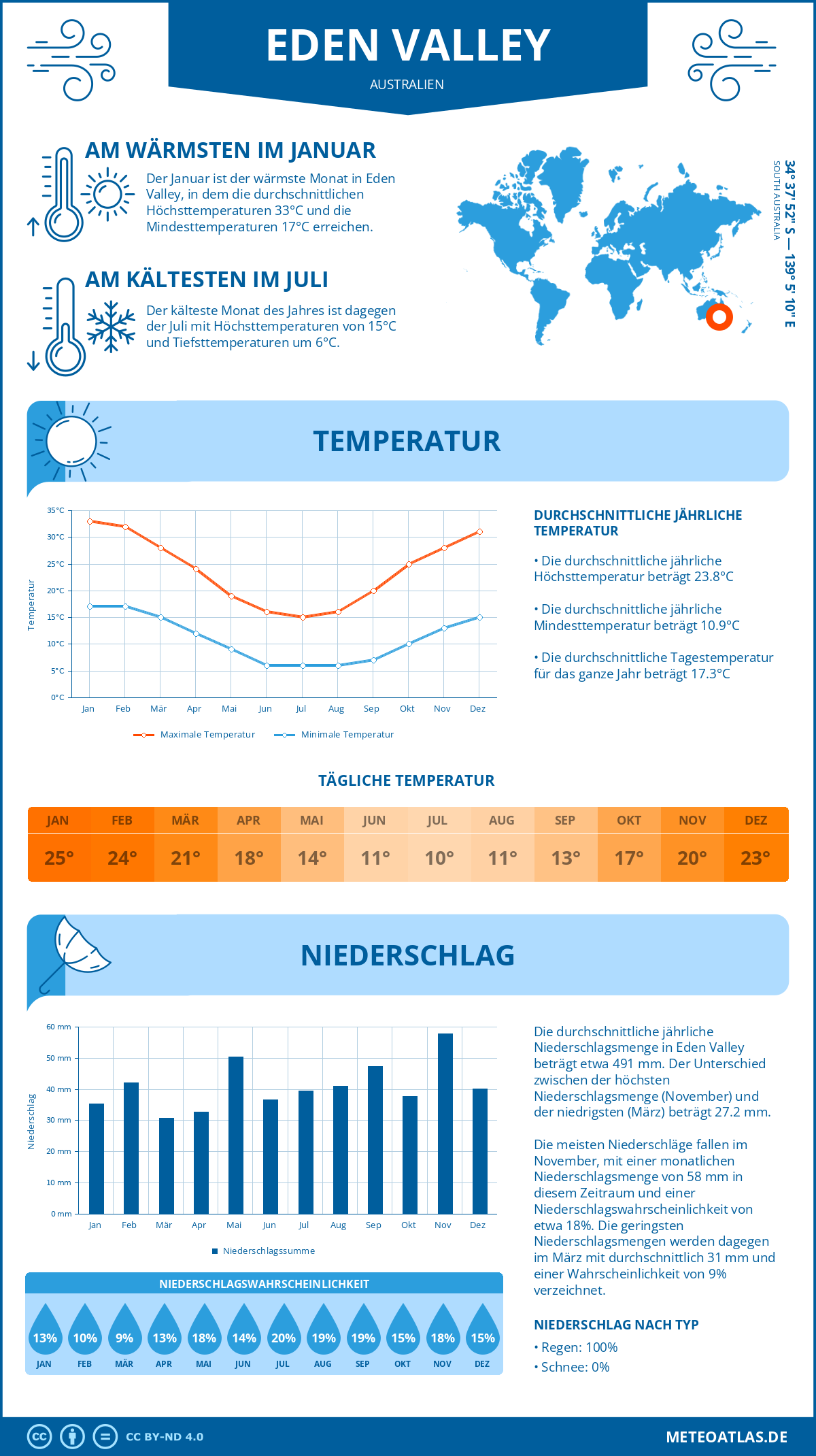 Wetter Eden Valley (Australien) - Temperatur und Niederschlag