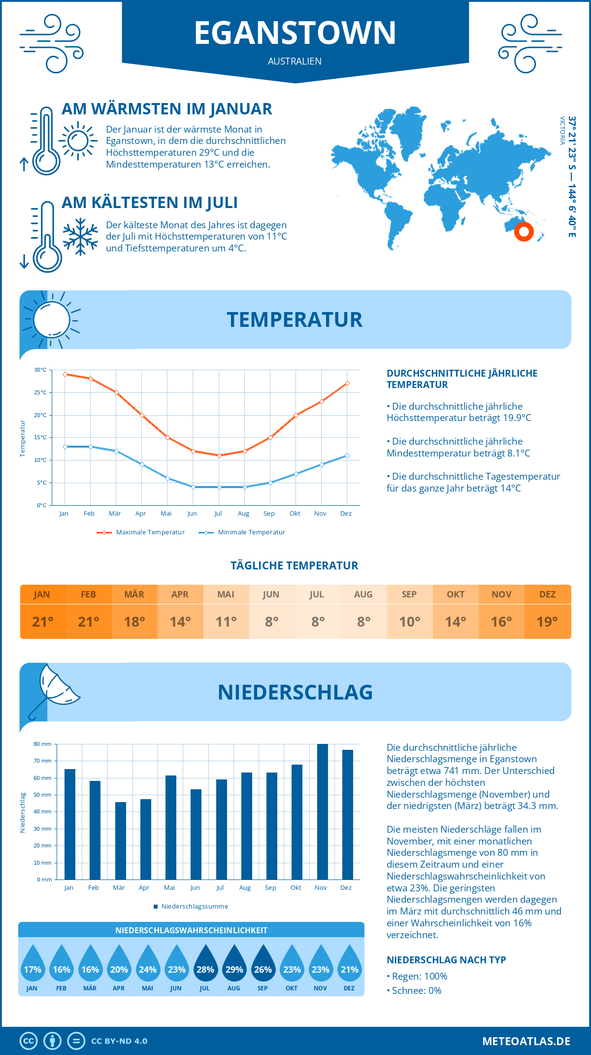 Infografik: Eganstown (Australien) – Monatstemperaturen und Niederschläge mit Diagrammen zu den jährlichen Wettertrends