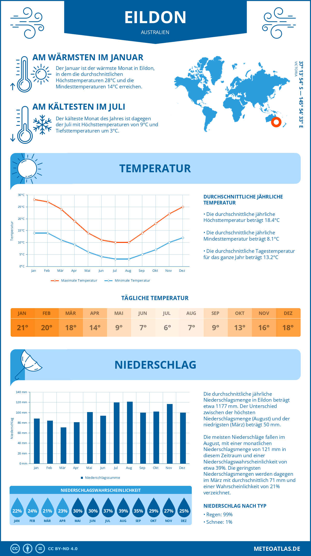 Wetter Eildon (Australien) - Temperatur und Niederschlag