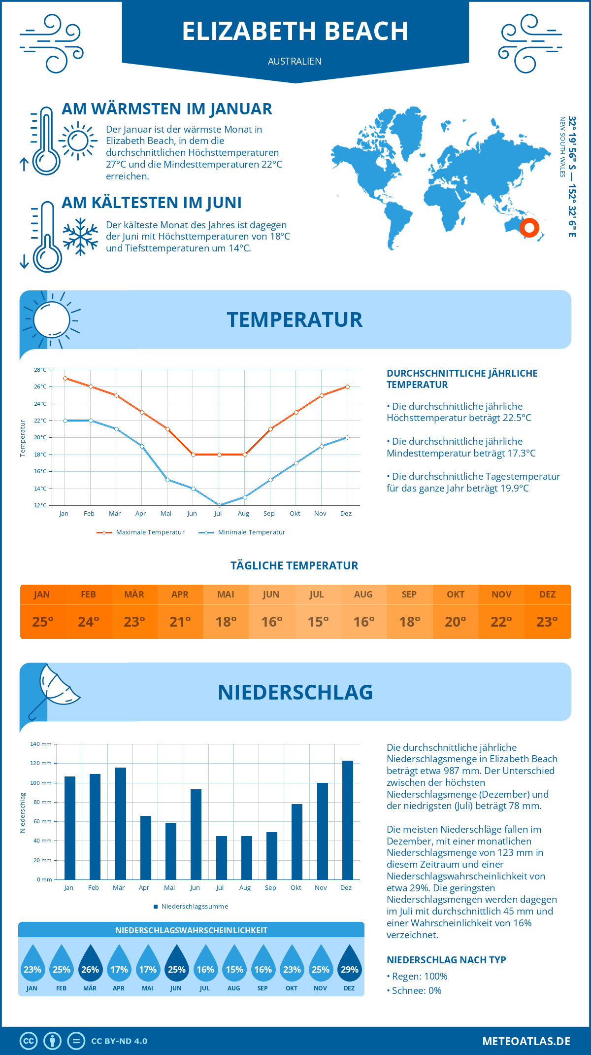 Wetter Elizabeth Beach (Australien) - Temperatur und Niederschlag