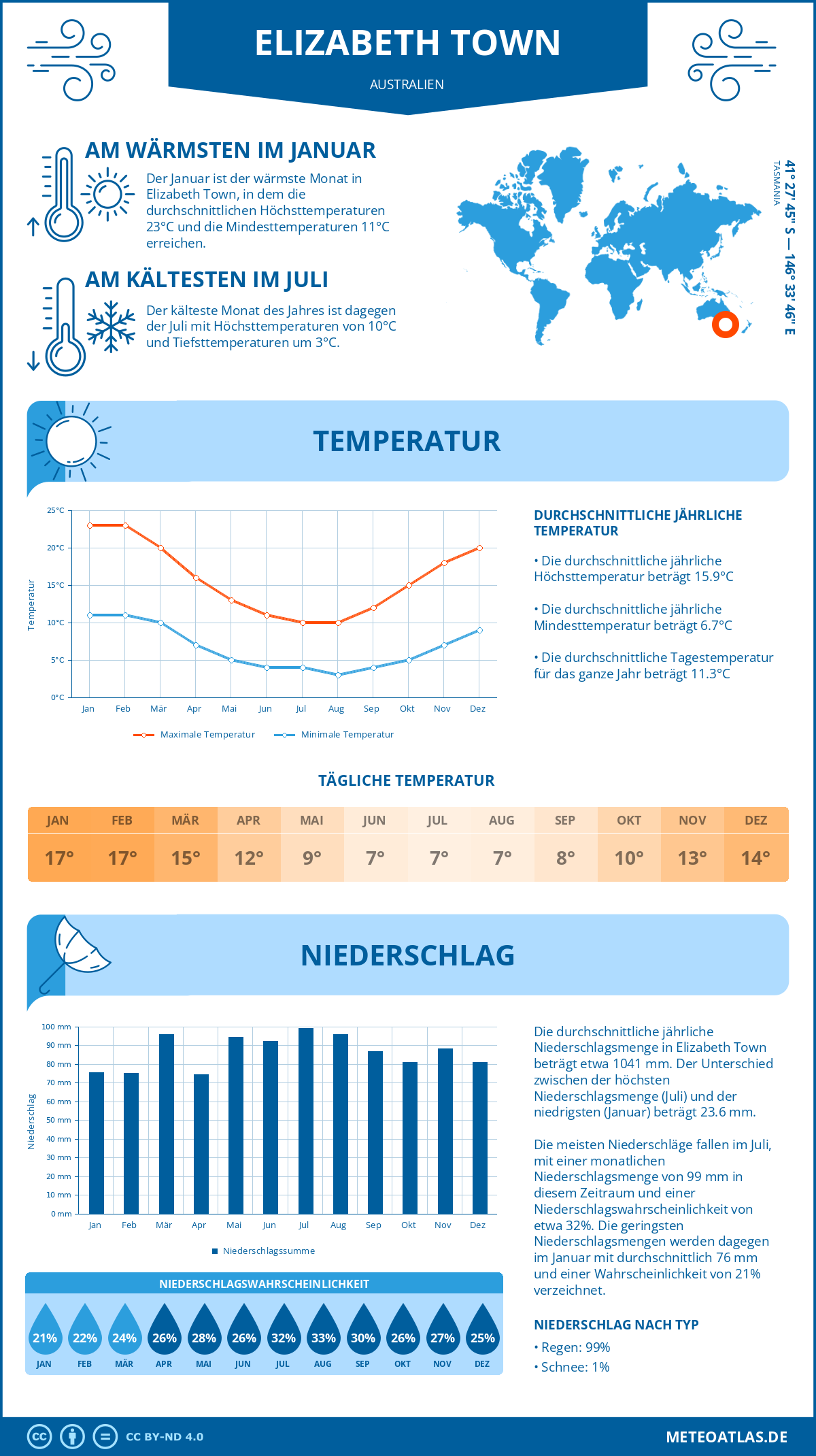 Wetter Elizabeth Town (Australien) - Temperatur und Niederschlag