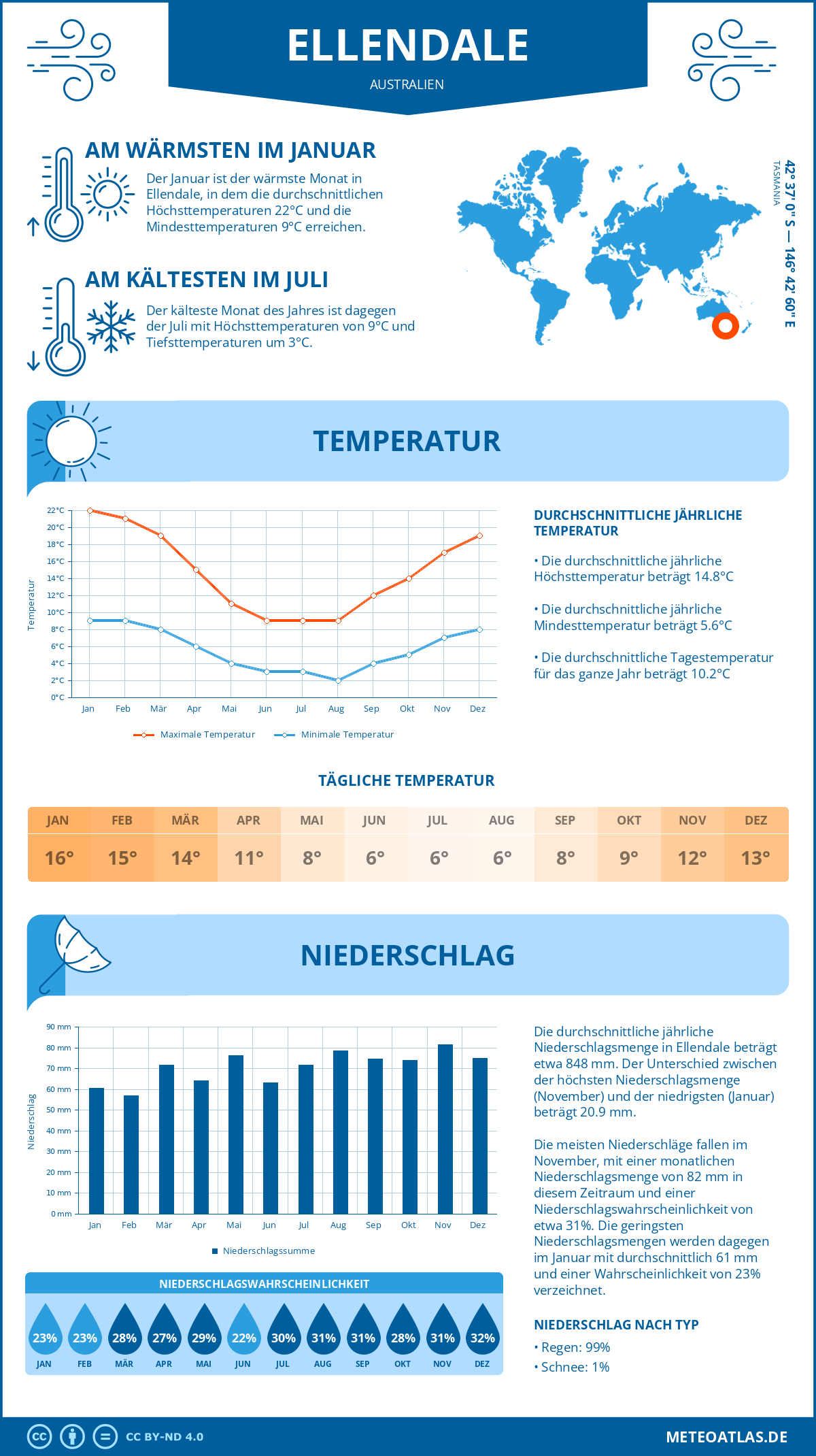 Wetter Ellendale (Australien) - Temperatur und Niederschlag