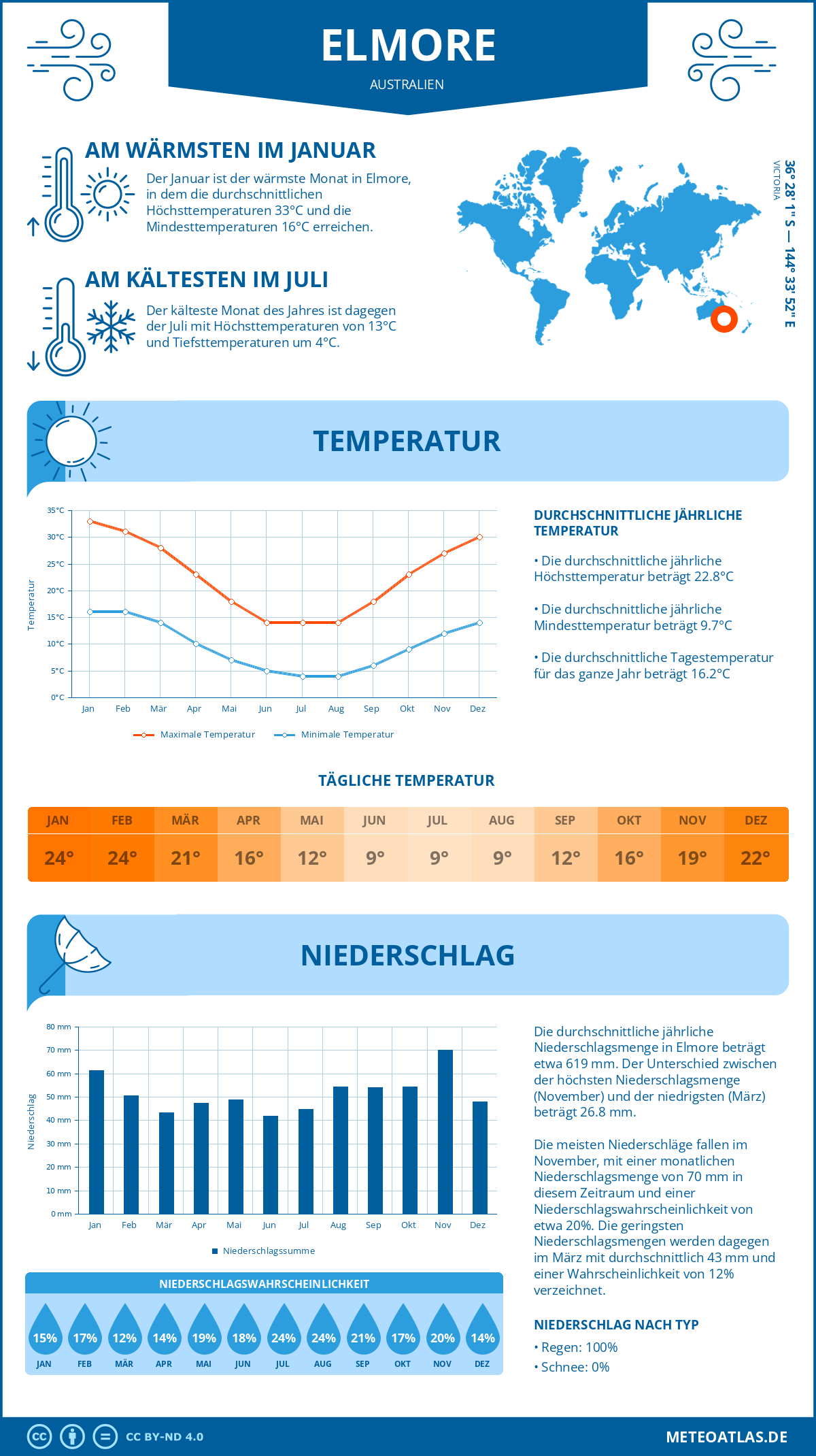 Wetter Elmore (Australien) - Temperatur und Niederschlag