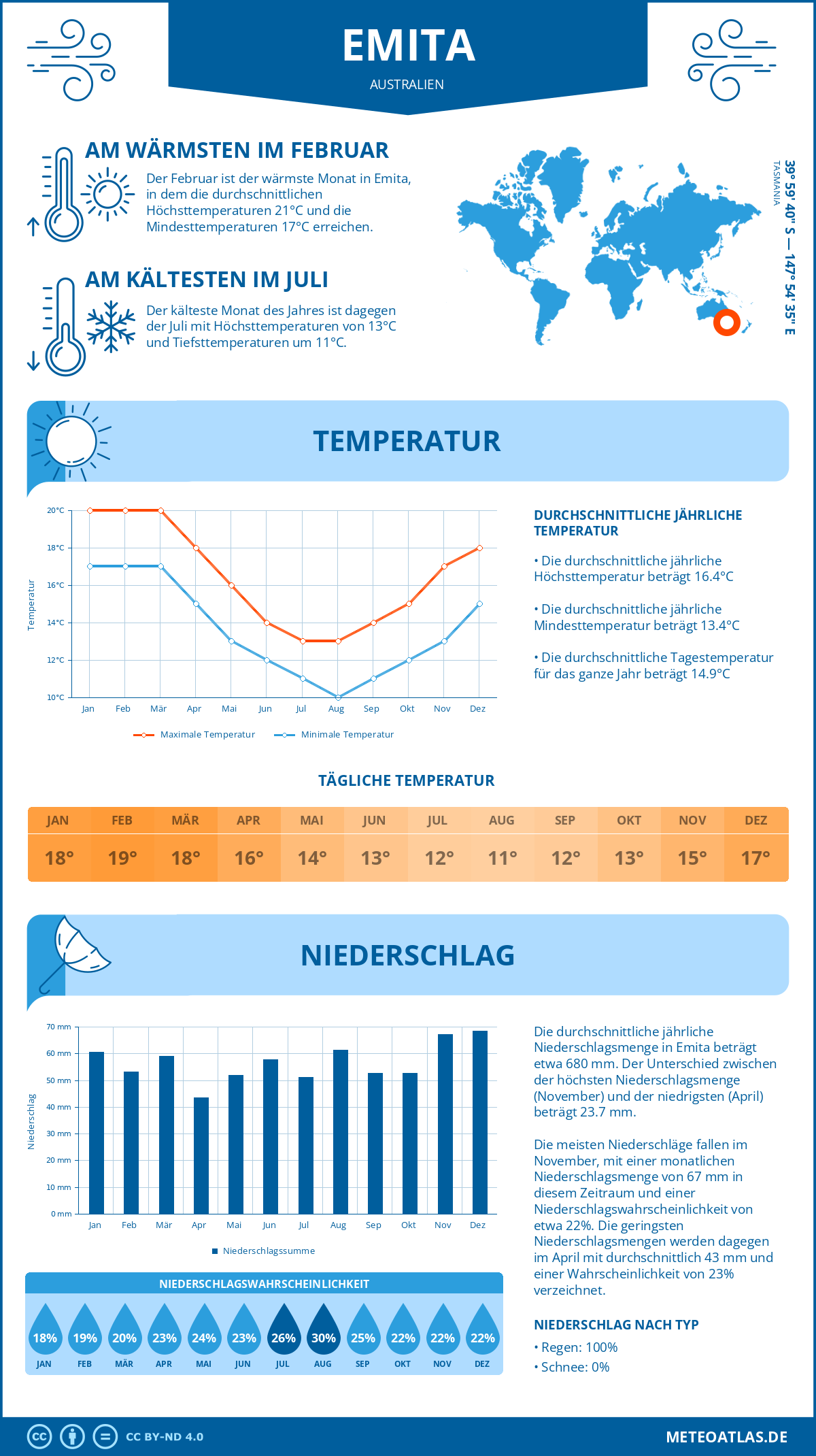 Wetter Emita (Australien) - Temperatur und Niederschlag