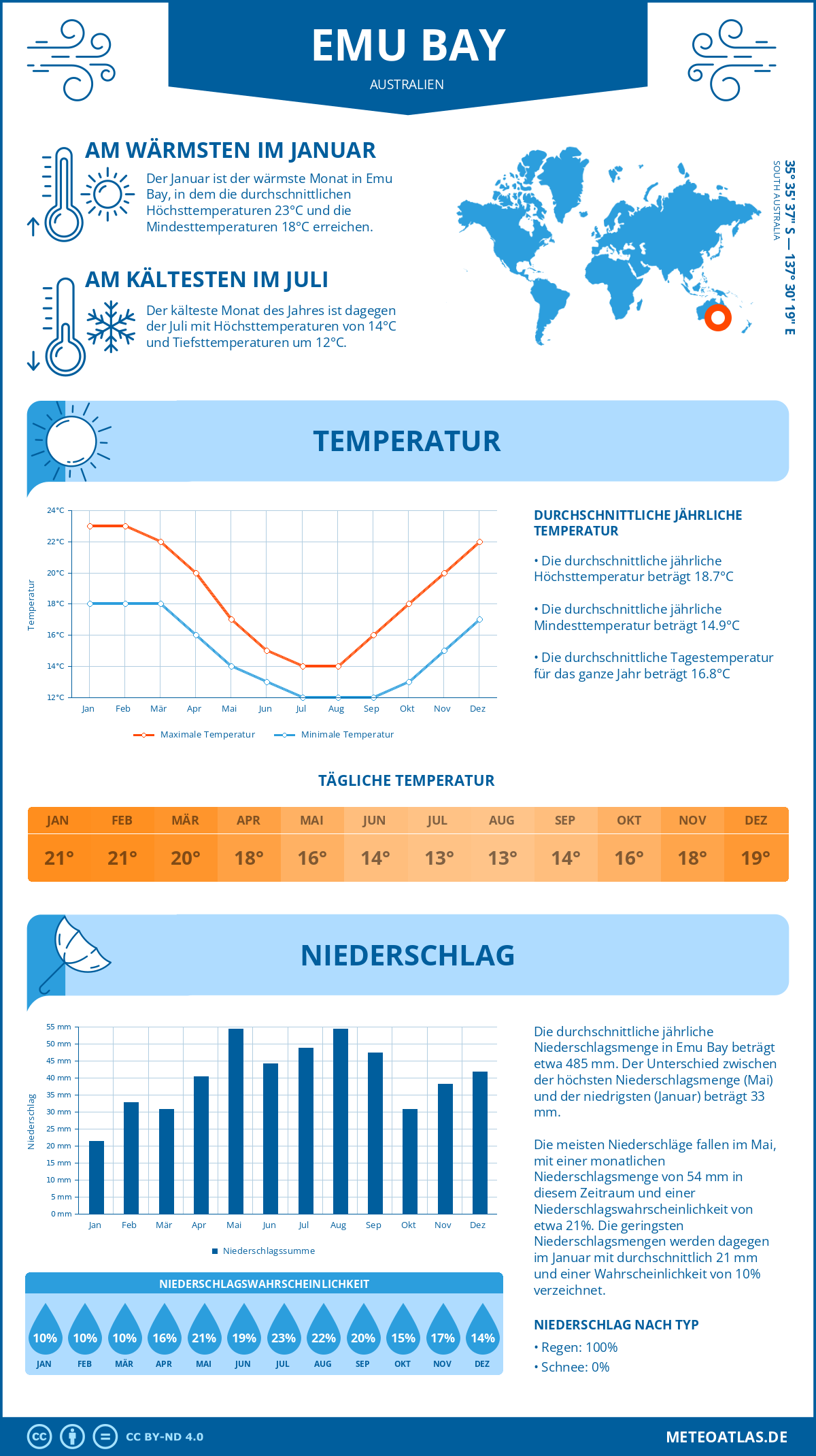 Wetter Emu Bay (Australien) - Temperatur und Niederschlag