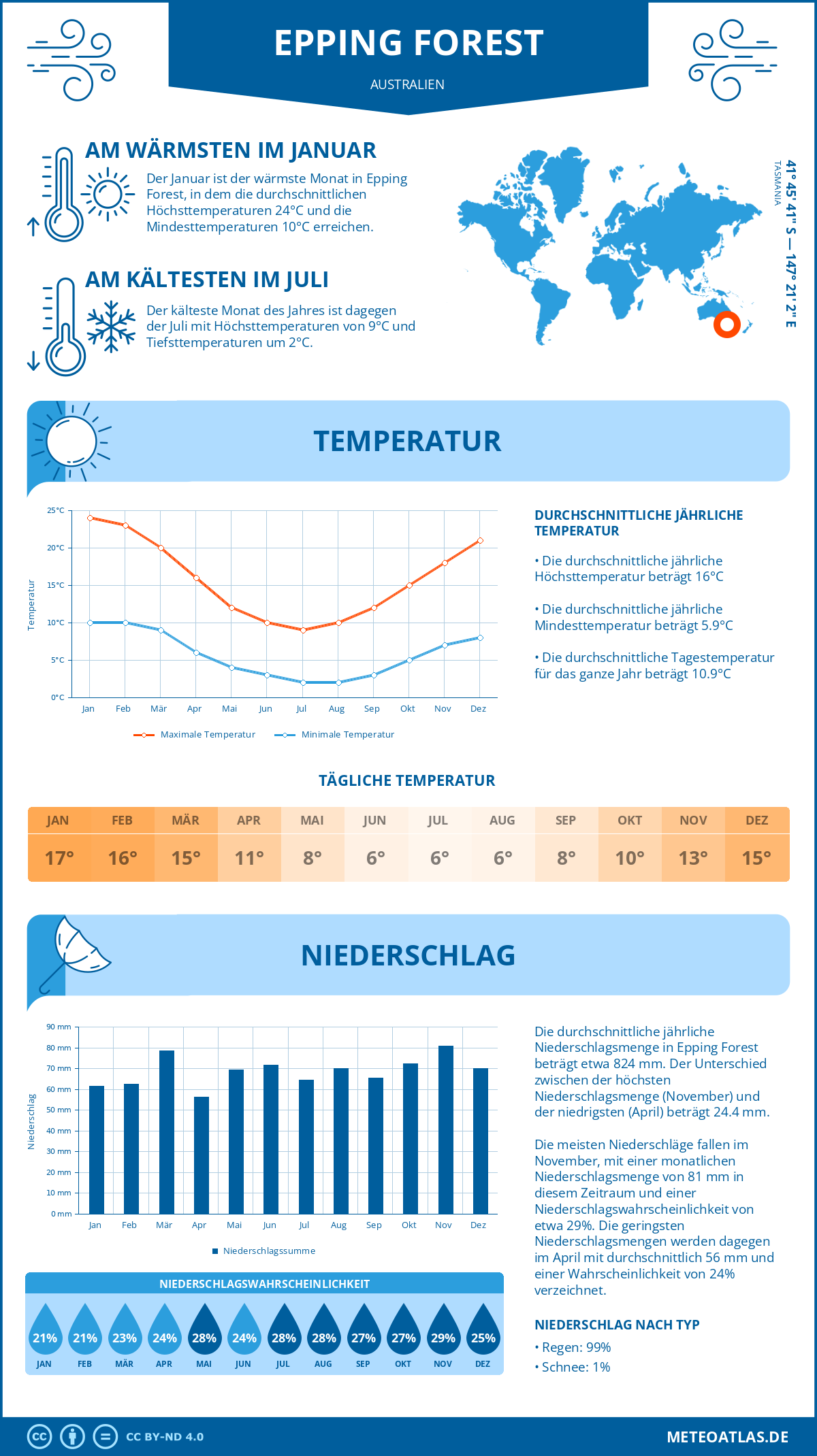 Wetter Epping Forest (Australien) - Temperatur und Niederschlag