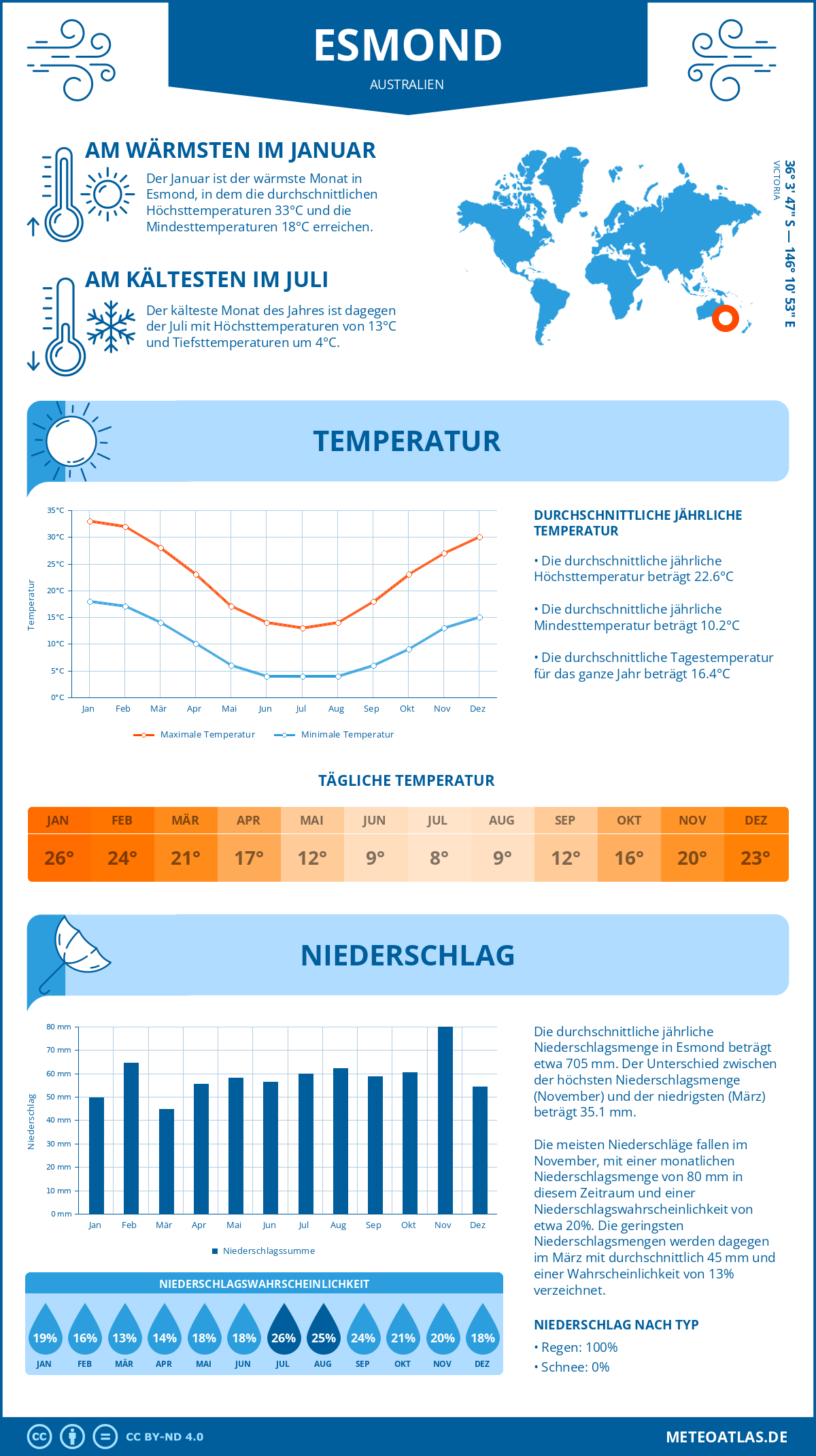 Wetter Esmond (Australien) - Temperatur und Niederschlag