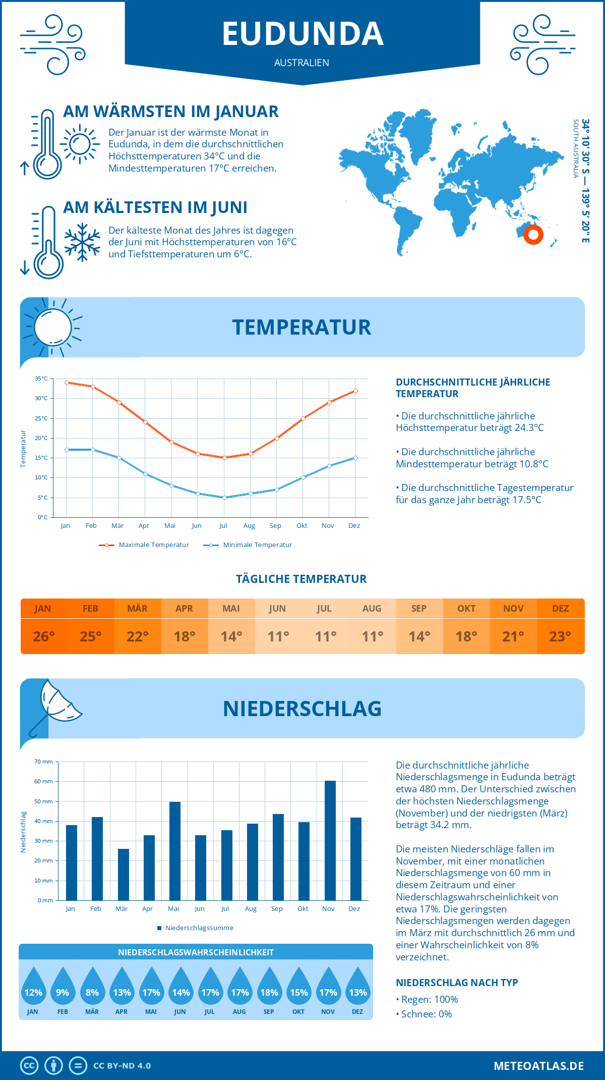 Wetter Eudunda (Australien) - Temperatur und Niederschlag