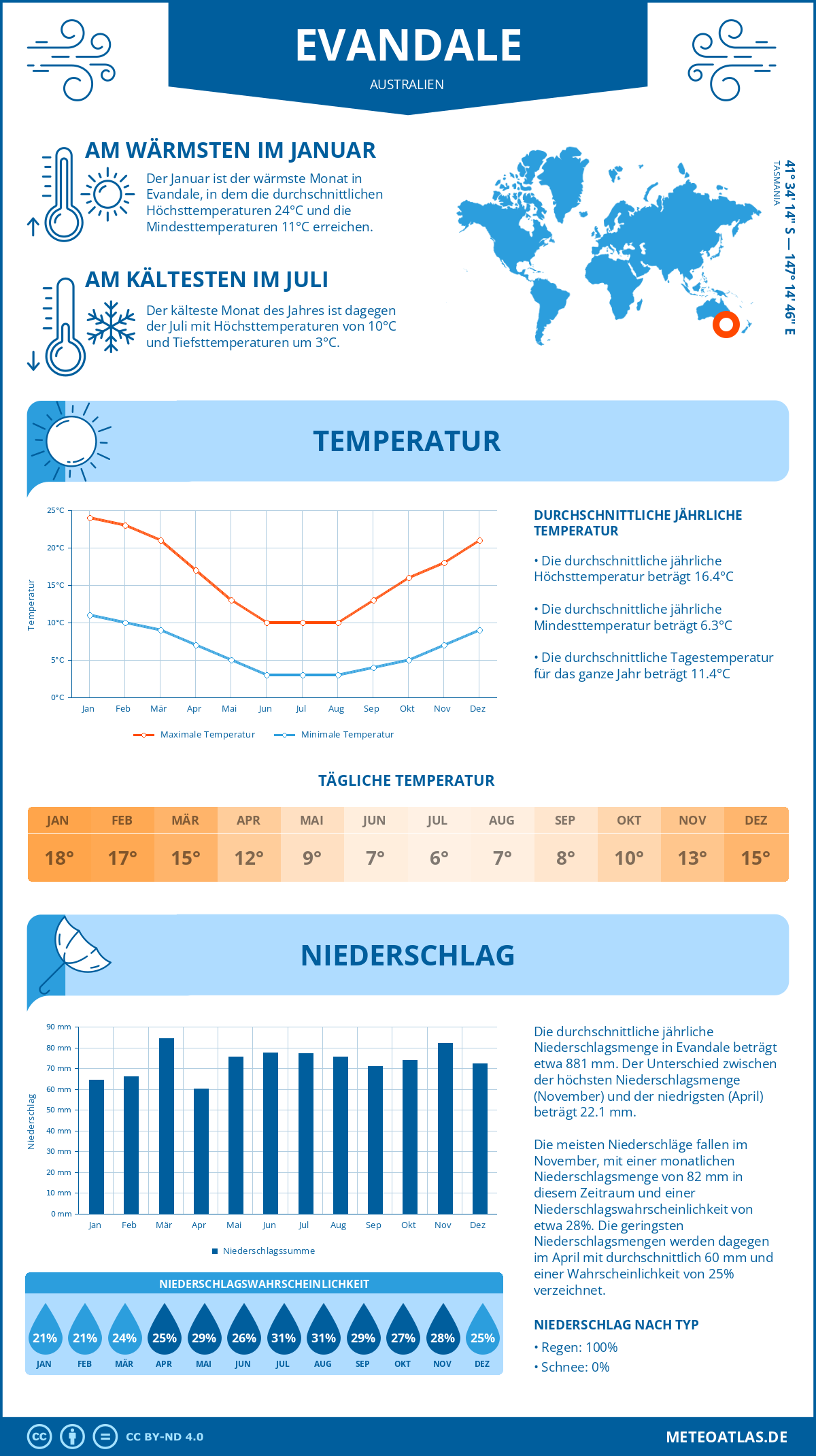 Wetter Evandale (Australien) - Temperatur und Niederschlag