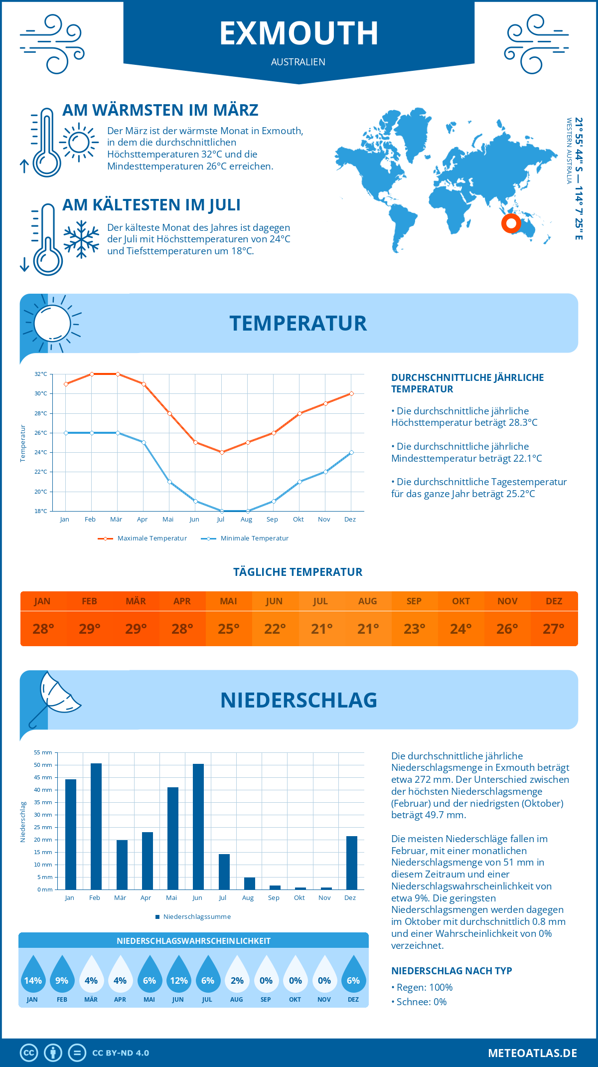 Wetter Exmouth (Australien) - Temperatur und Niederschlag