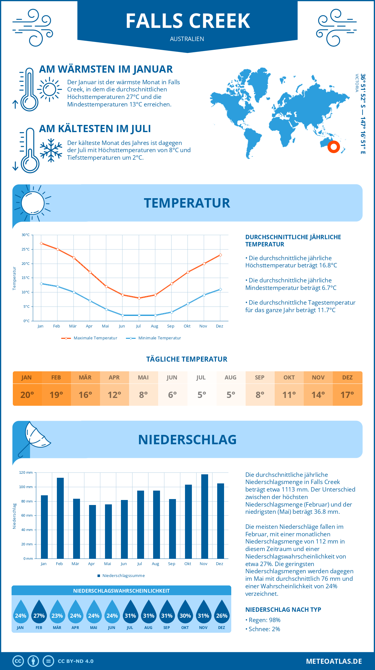 Wetter Falls Creek (Australien) - Temperatur und Niederschlag