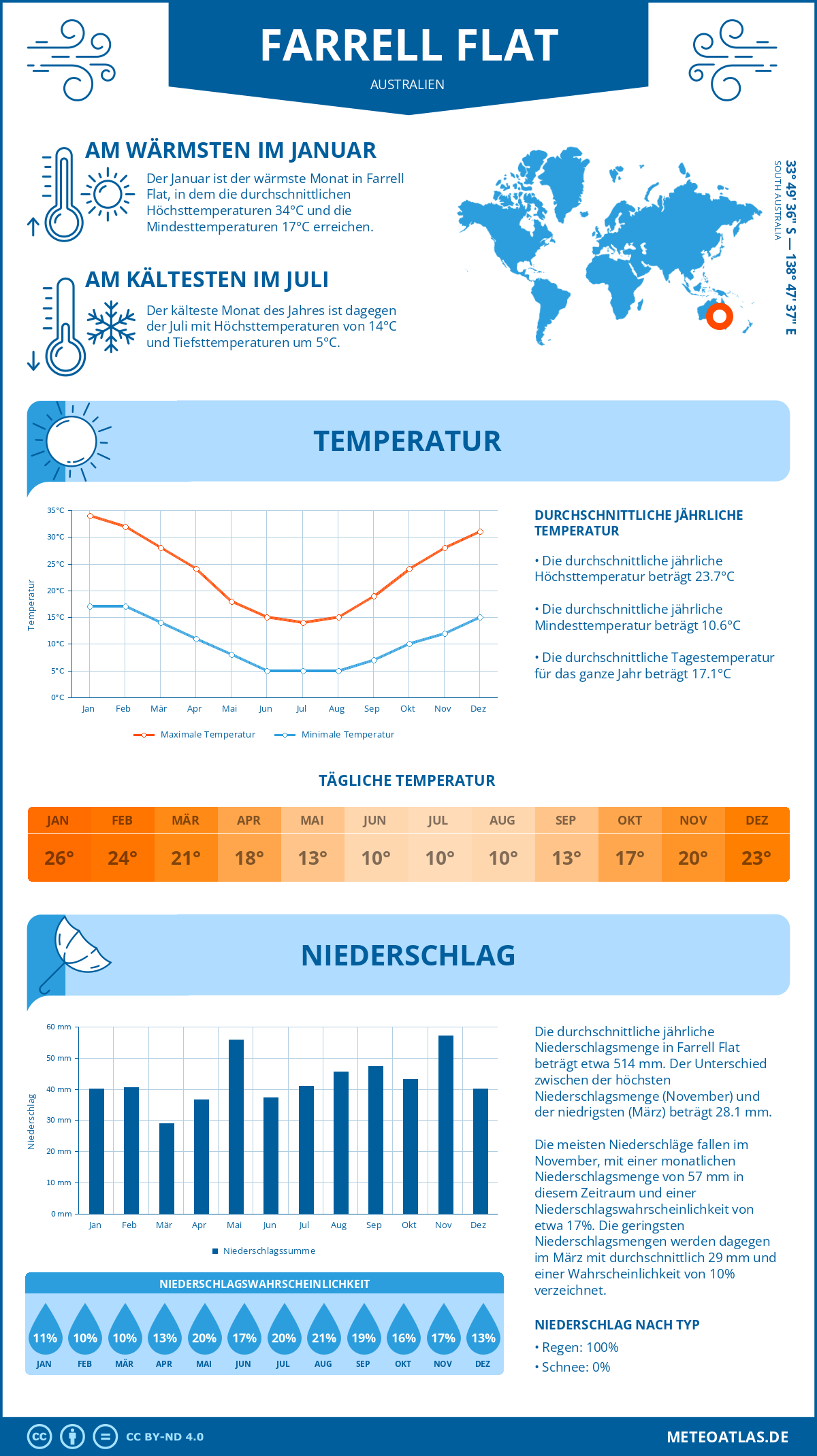 Infografik: Farrell Flat (Australien) – Monatstemperaturen und Niederschläge mit Diagrammen zu den jährlichen Wettertrends