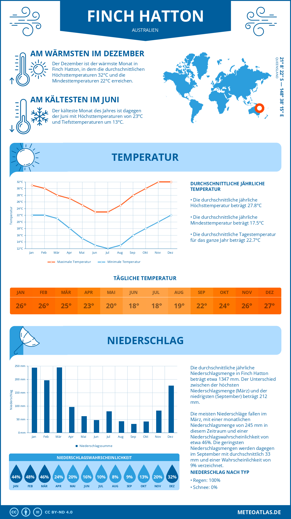 Wetter Finch Hatton (Australien) - Temperatur und Niederschlag