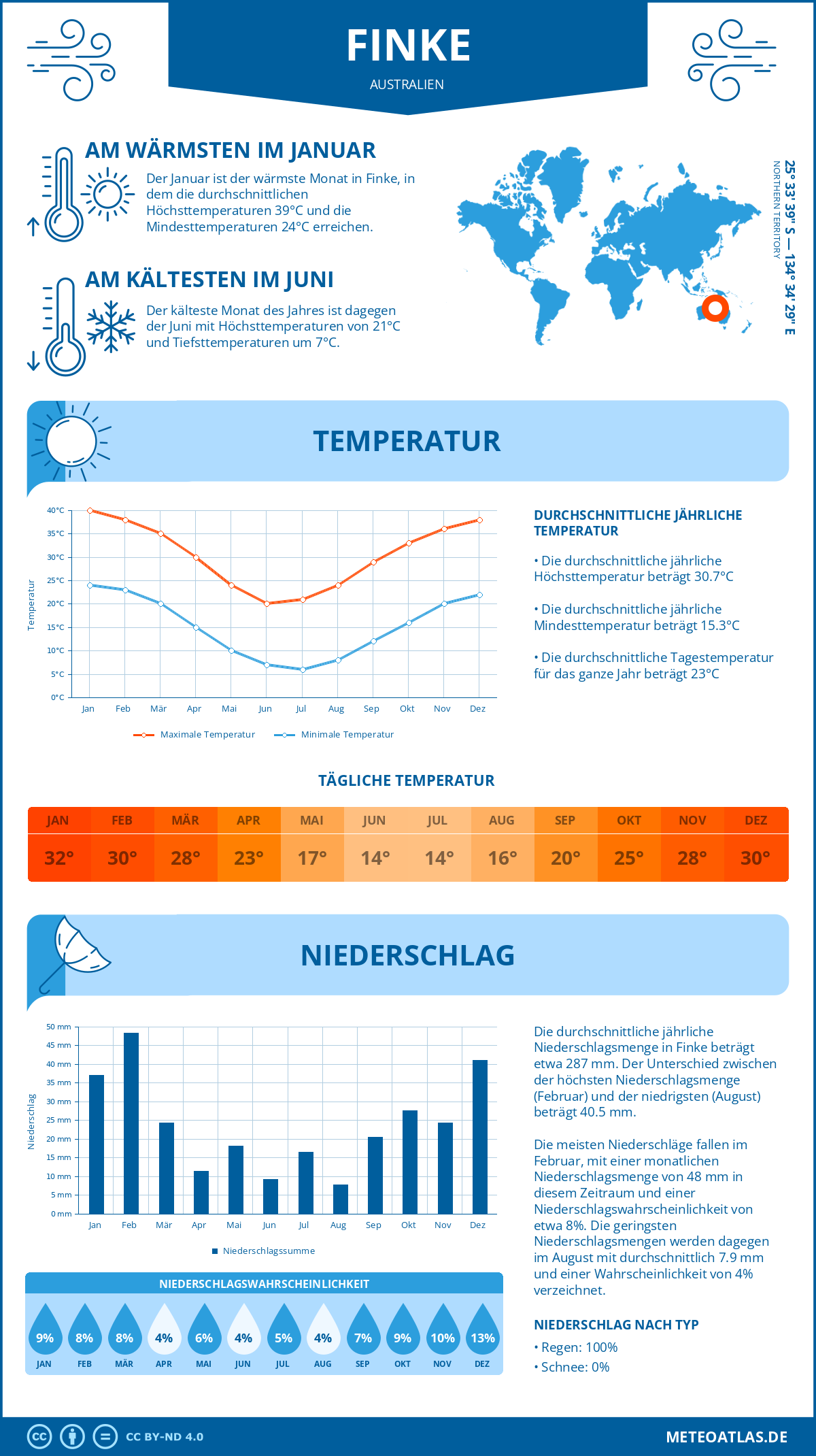 Infografik: Finke (Australien) – Monatstemperaturen und Niederschläge mit Diagrammen zu den jährlichen Wettertrends