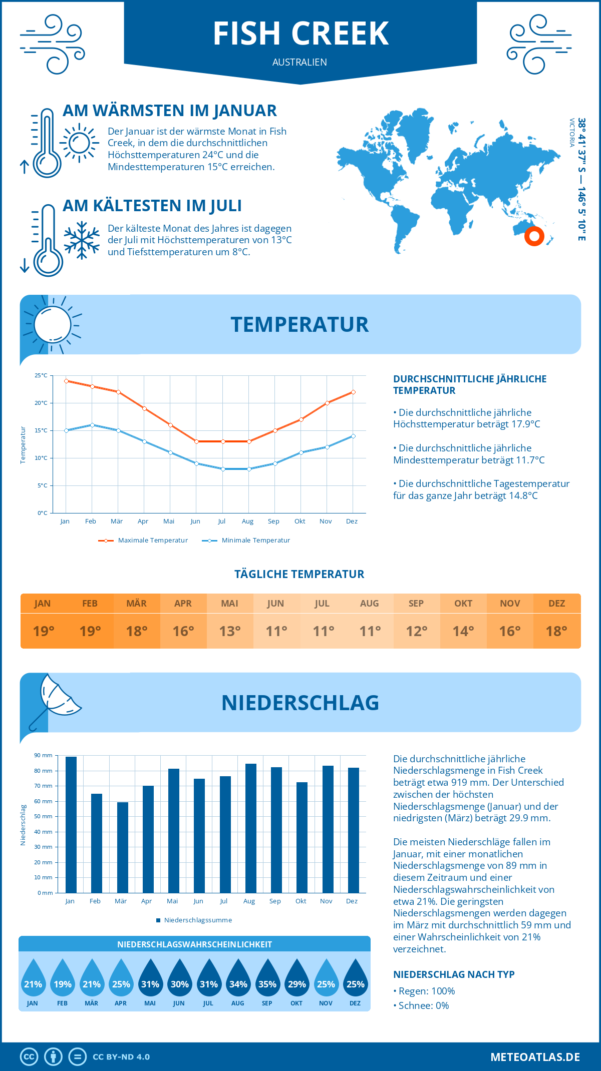 Infografik: Fish Creek (Australien) – Monatstemperaturen und Niederschläge mit Diagrammen zu den jährlichen Wettertrends