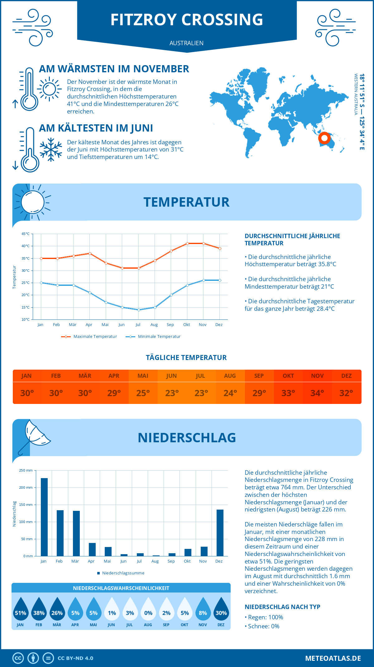 Wetter Fitzroy Crossing (Australien) - Temperatur und Niederschlag