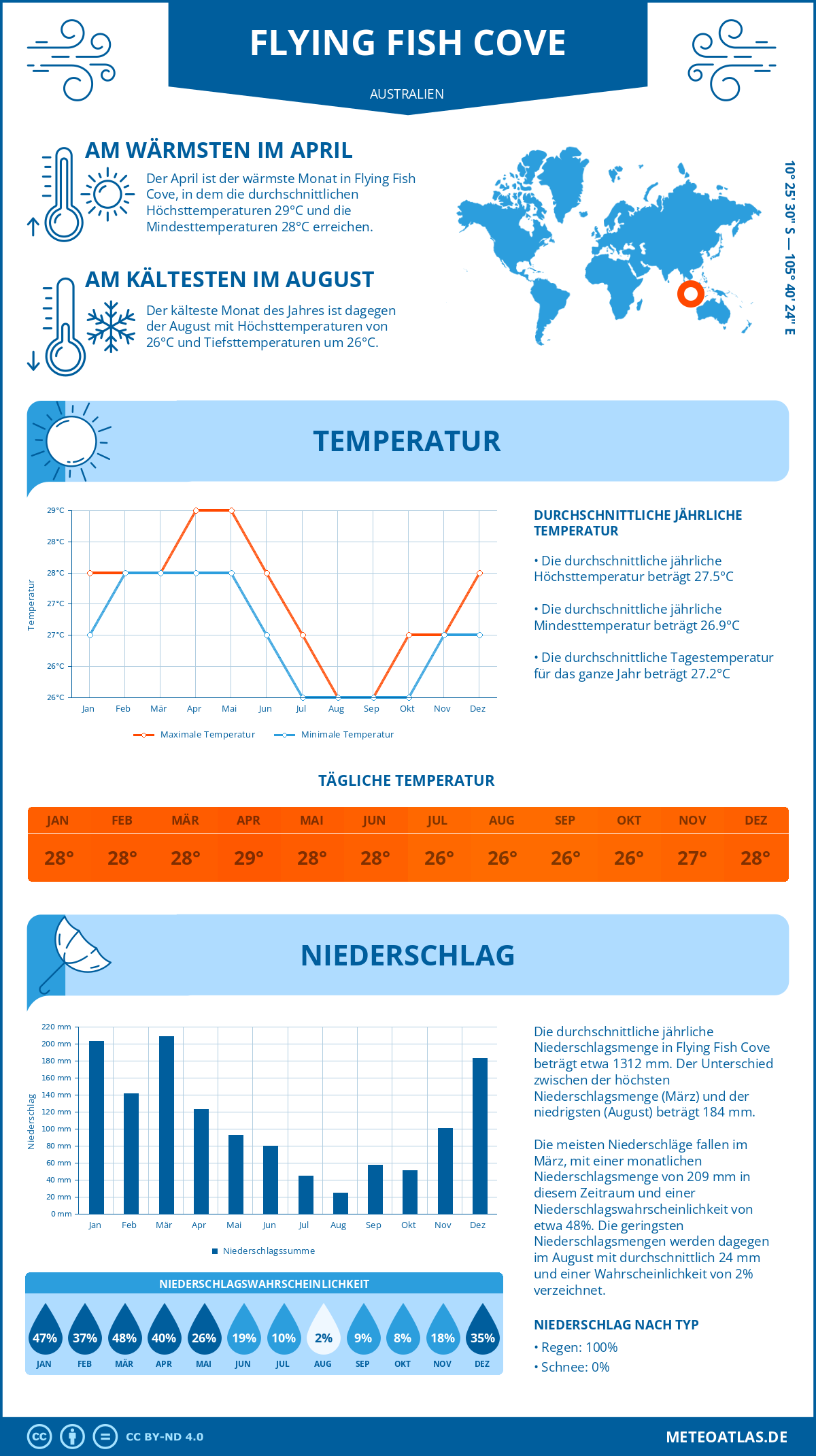 Wetter Flying Fish Cove (Australien) - Temperatur und Niederschlag