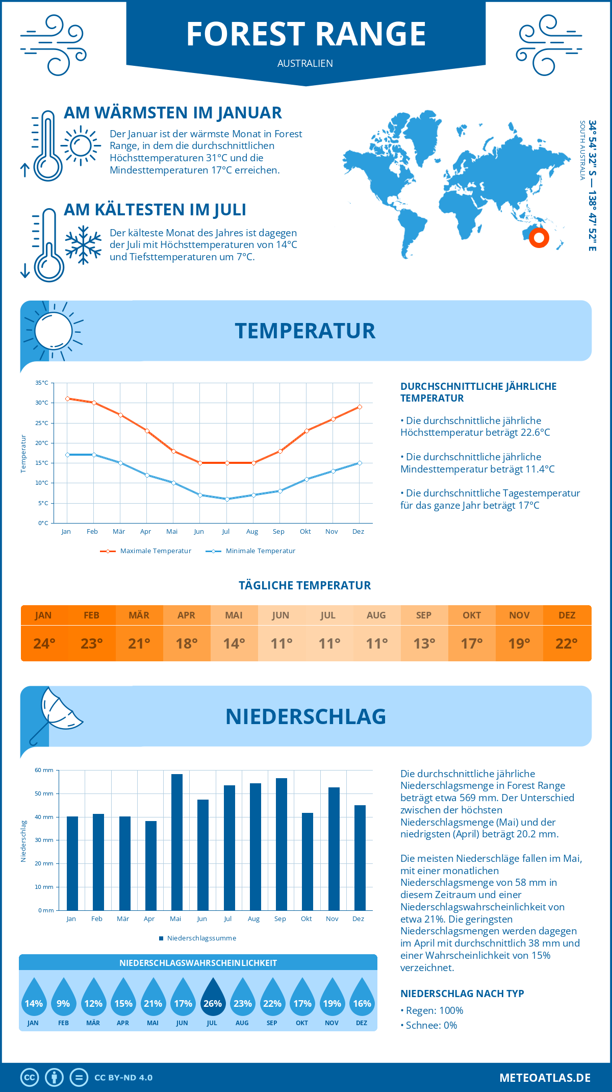 Wetter Forest Range (Australien) - Temperatur und Niederschlag