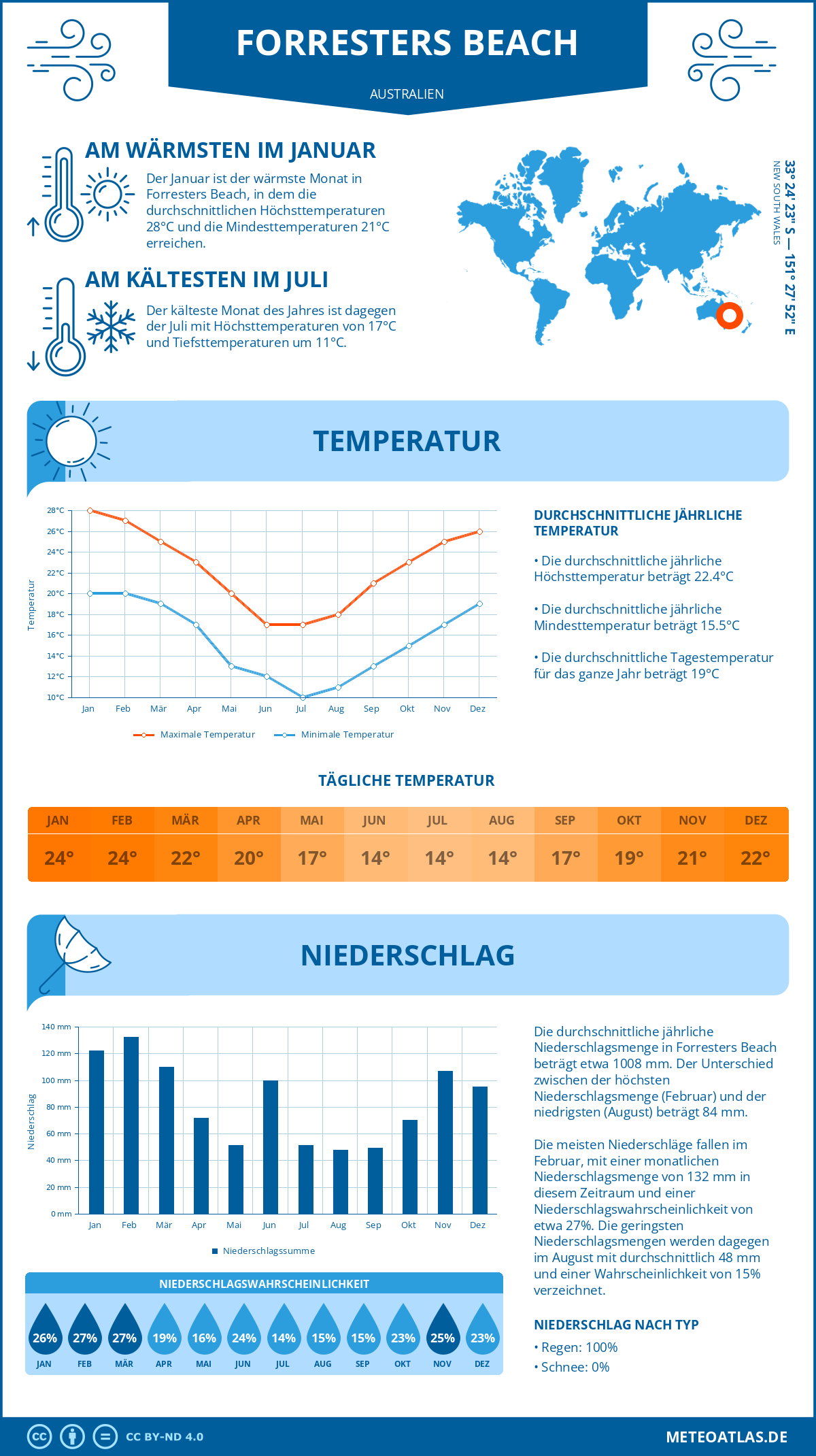 Wetter Forresters Beach (Australien) - Temperatur und Niederschlag