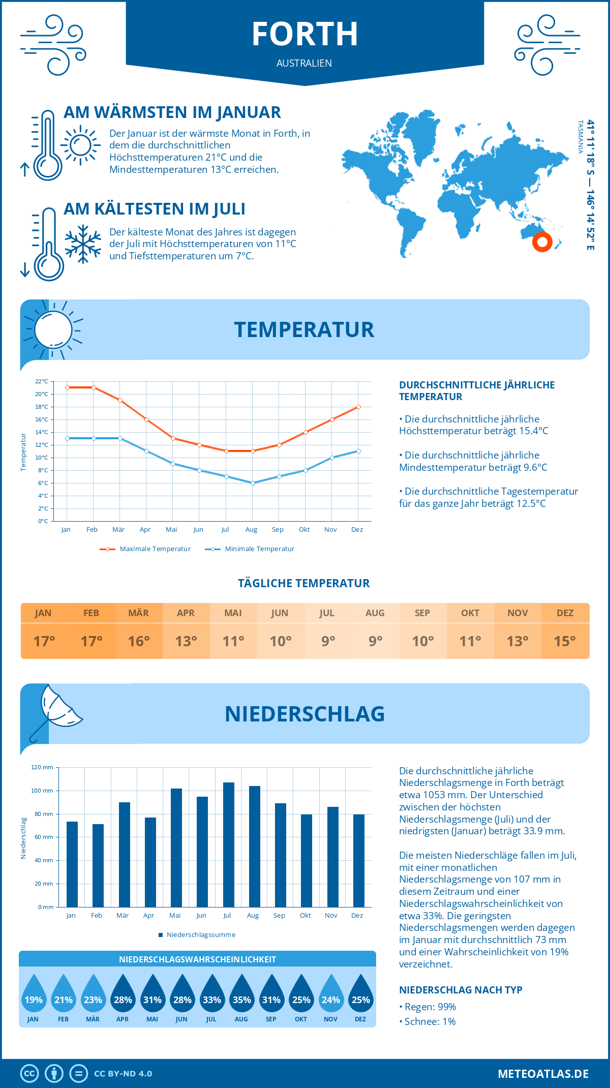 Wetter Forth (Australien) - Temperatur und Niederschlag