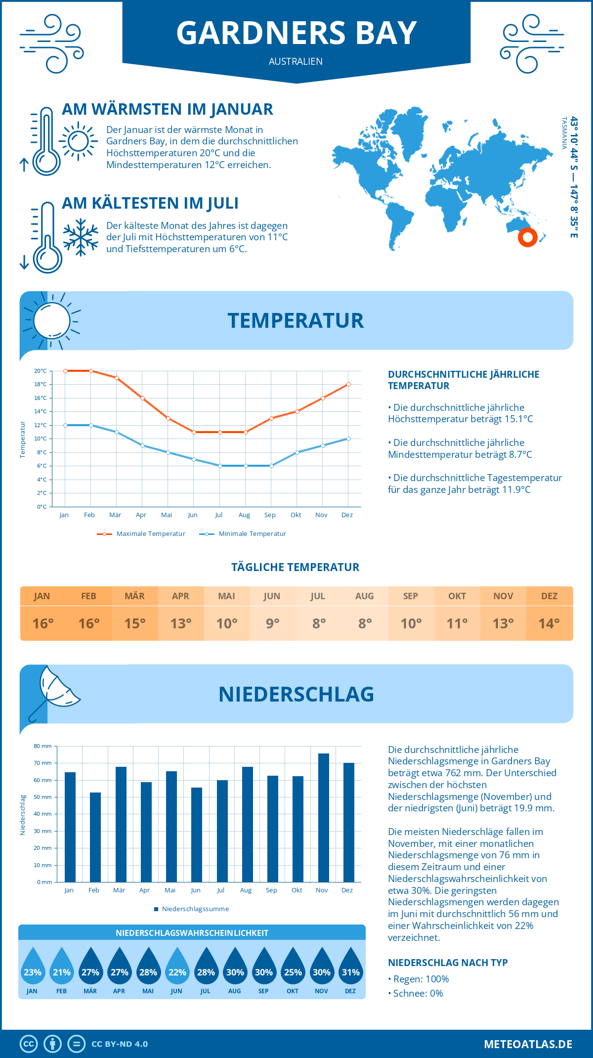 Wetter Gardners Bay (Australien) - Temperatur und Niederschlag