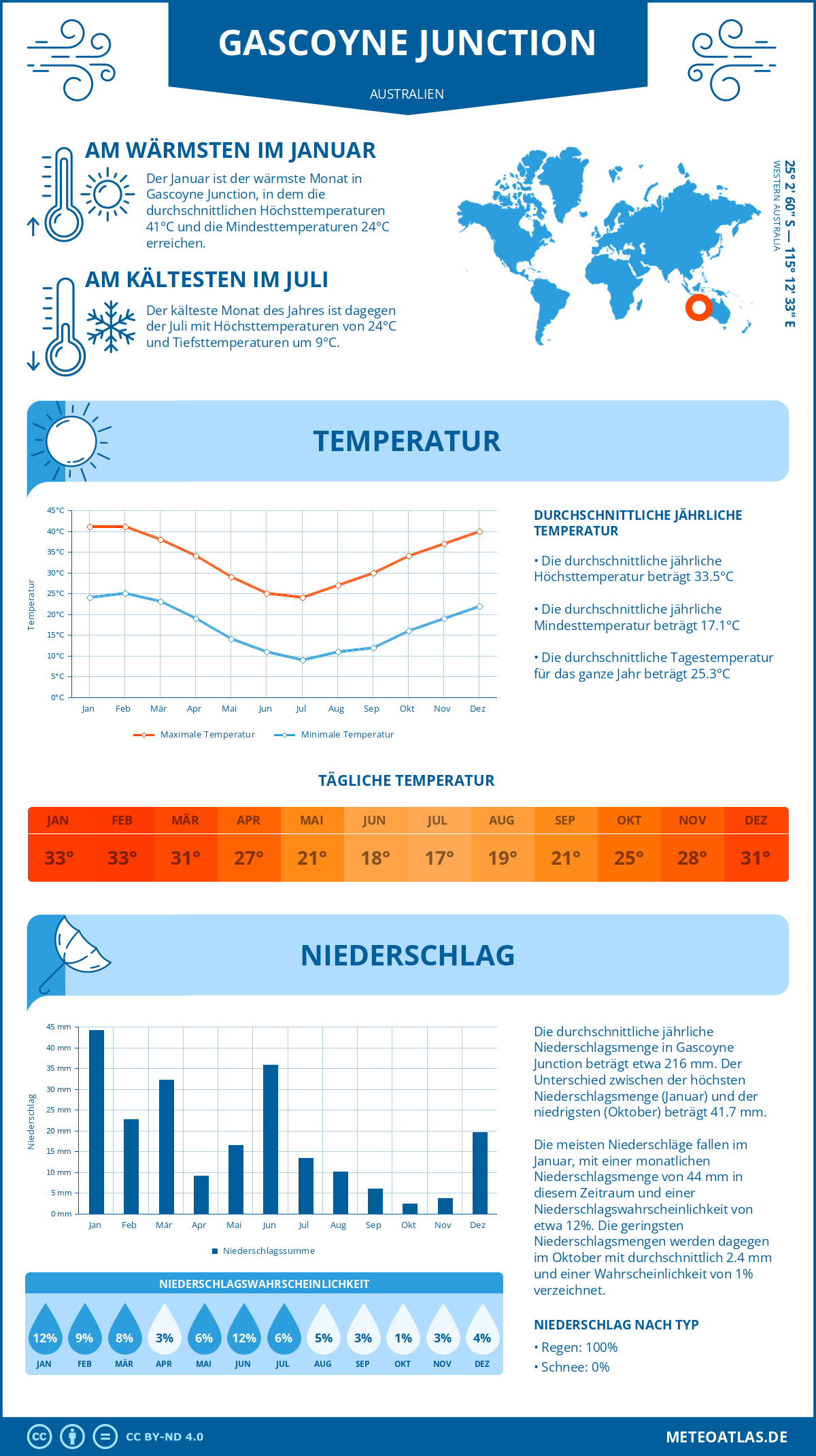 Wetter Gascoyne Junction (Australien) - Temperatur und Niederschlag